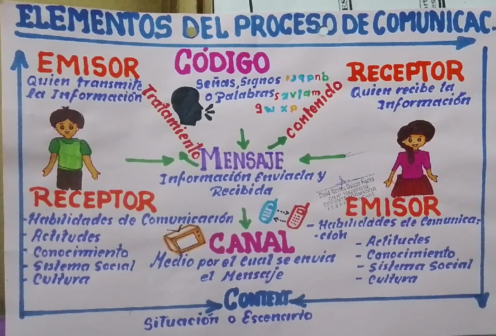 ELEMENTOS DEL PROCESO DE COMUNICAC
A EMISOR
Quien transmite
la Información
CÓDIGO
Señas, Signos pnb RECEPTOR
o
Palab
gwxp
contenido
Tratamie