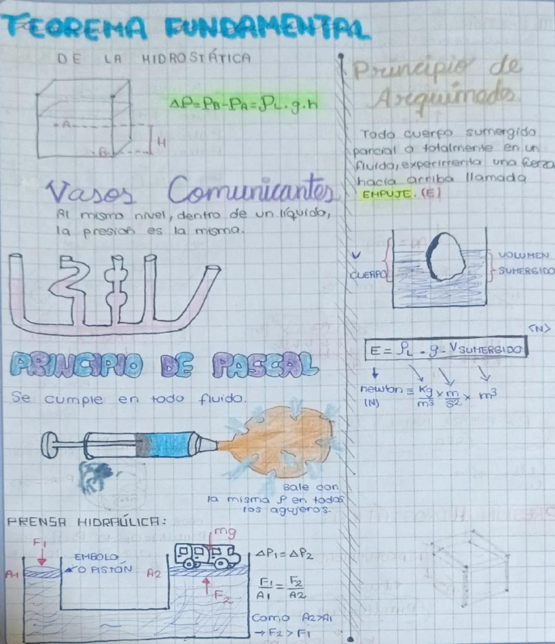 # TEOREMA FUNDAMENTAL
DE LA HIDRO STÁTICA

AP-PB-PA=Pu.g.h

A

H

Vasos Comunicantes
Al mismo nivel, dentro de un líquido,
la presión es la 