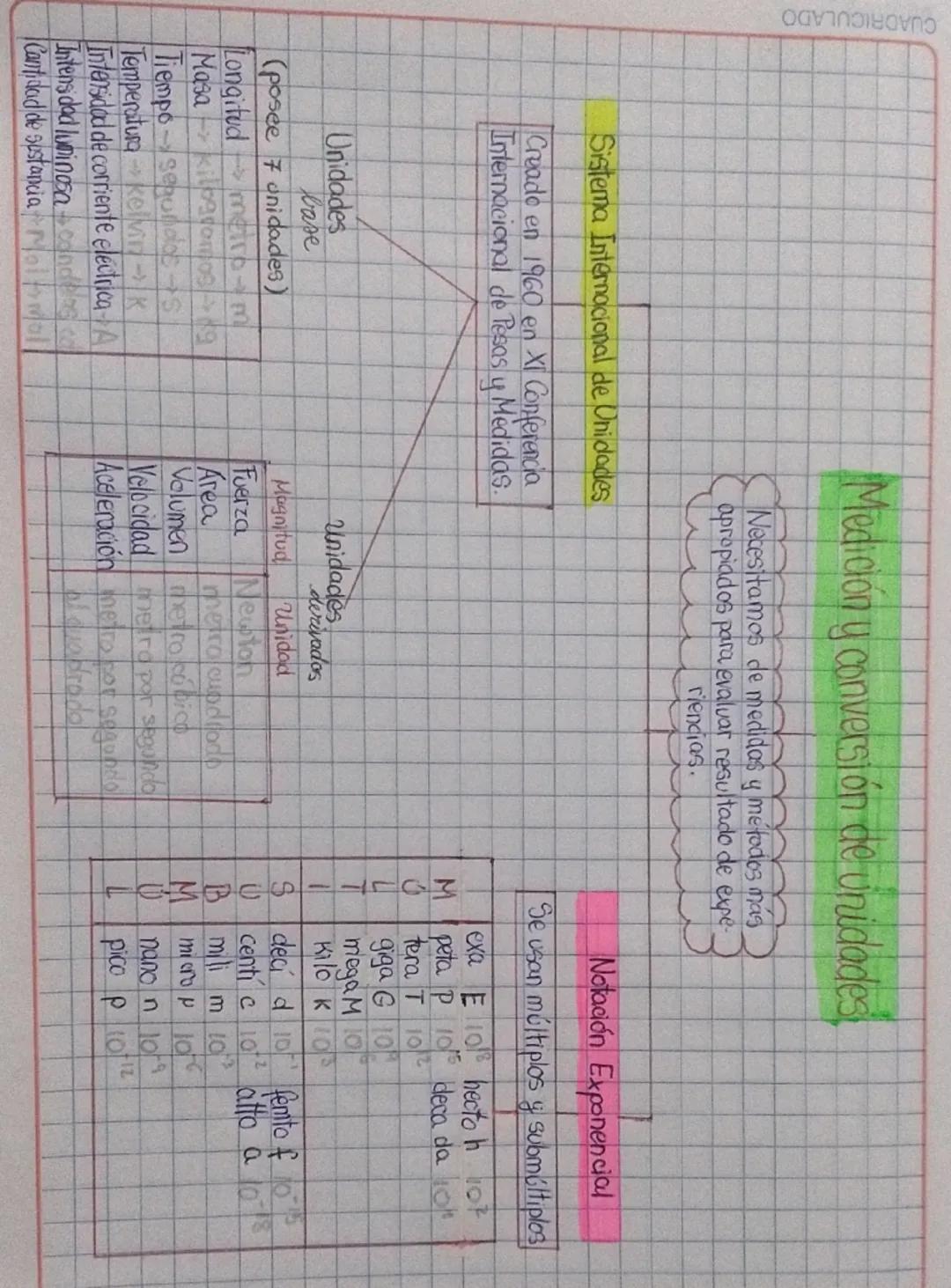 --- OCR Start ---
CUADRICULADO
Medición y conversión de unidades,
Necesitamos de medidas y métodos más
apropiados para evaluar resultado de 