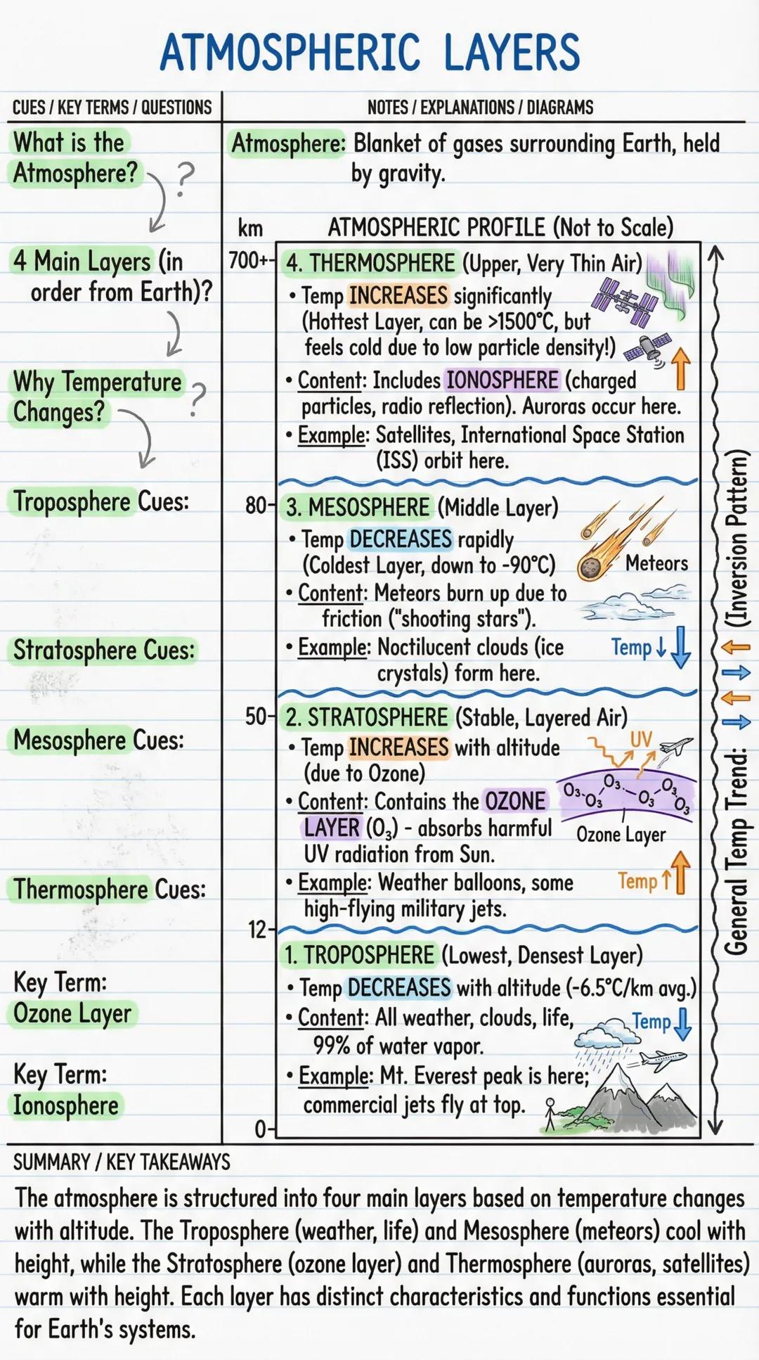 # ATMOSPHERIC LAYERS

CUES/KEY TERMS/QUESTIONS | NOTES/EXPLANATIONS/DIAGRAMS
---|---
What is the | Atmosphere: Blanket of gases surrounding 