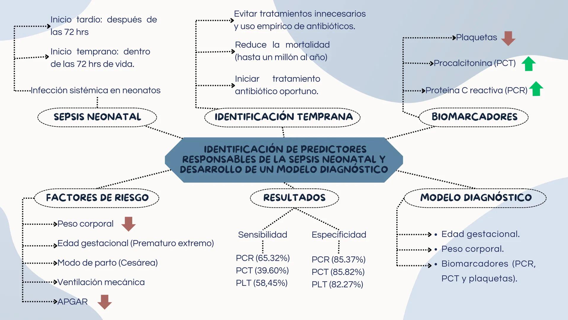 # SEPSIS

NEONATAL

REVISIÓN Y DISCUSIÓN DE ARTÍCULOS # RESUMEN

* El estudio realizado en la India por Shravya S. tuvo como objetivo identi