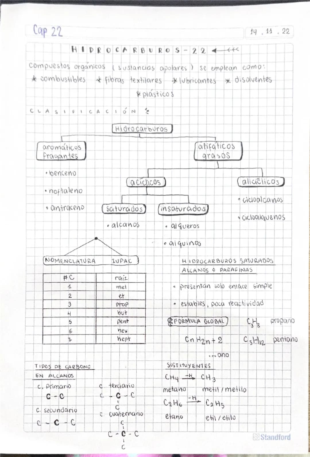# Cap 22

14 . 14 . 22

# HIDROCARBUROS - 22

Compuestos orgánicos ( sustancias apolares ) se emplean como:

* combustibles * fibras textile