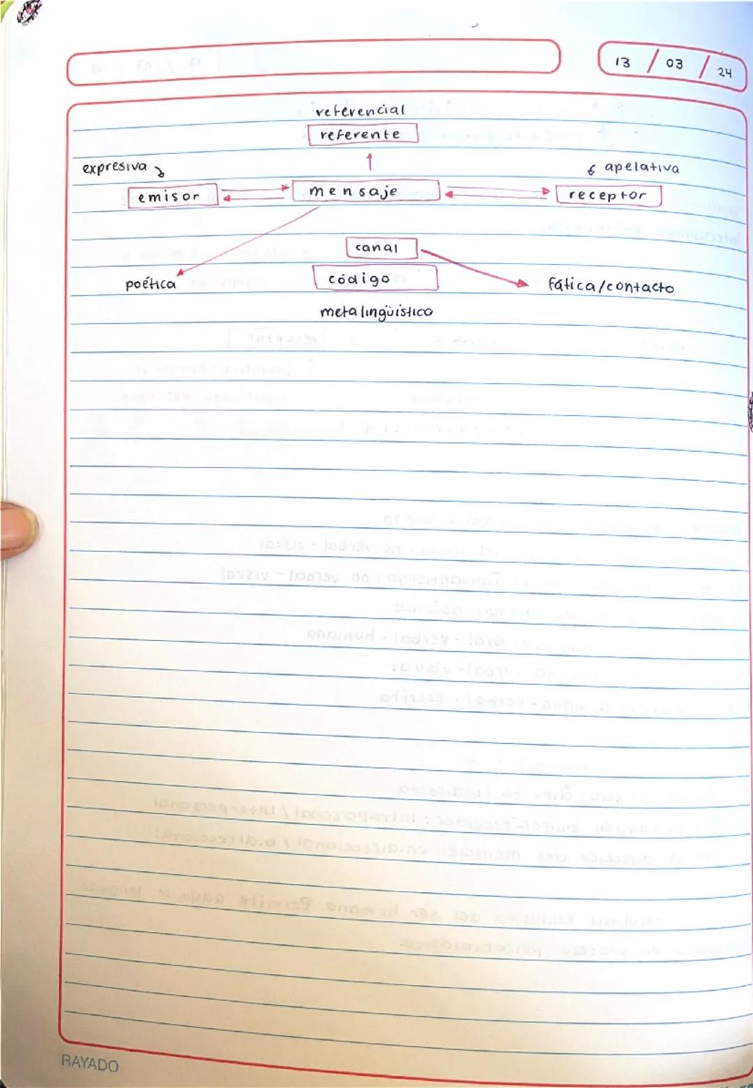 13/03/24

Y
+..
•• comunicación
• lenguajer.

comunicación: transmitir ideas y pensamientos. Proceso social donde se
intercambia información