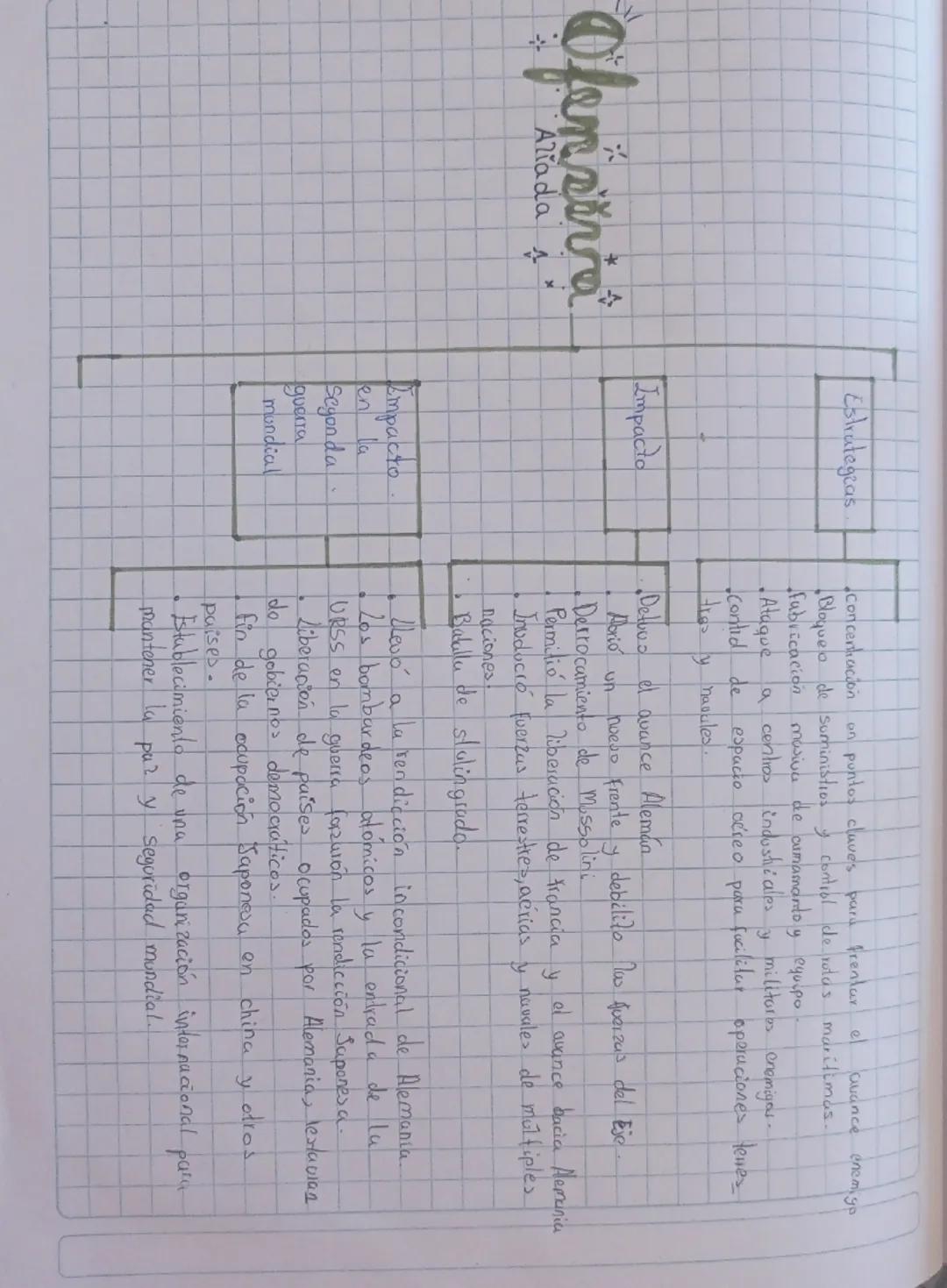 --- OCR Start ---
Ofensive
Estrategras
Impacto
Empacto
en la
Segon da
guerra
mundial
cavance enemiyo
concenticación on puntos claves para fr