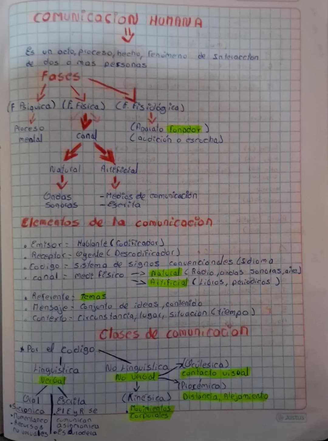 COMUNICACION HUMANA
Es un octo, proceso, hecho, fenomeno de Interaccion
de
dos a mas
Fases
personas
(F Psiquica) (f. Fisica) (F. Fisiológica