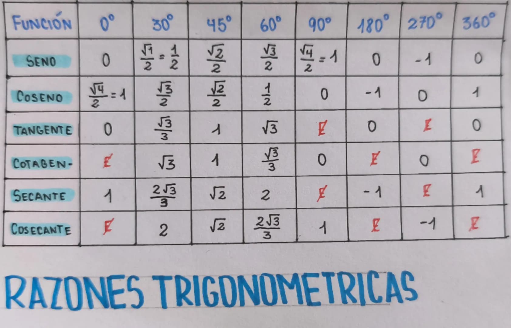 FUNCION
0°
30°
50
√11
=
2
SENO
0
2
√4
COSENO -1
2
TANGENTE
0
√
COTAGEN-
SECANTE
ར་
22
- NANG &
45°
N W W N/A N/A %
60°
√3-1
90° 180° 270° 36
