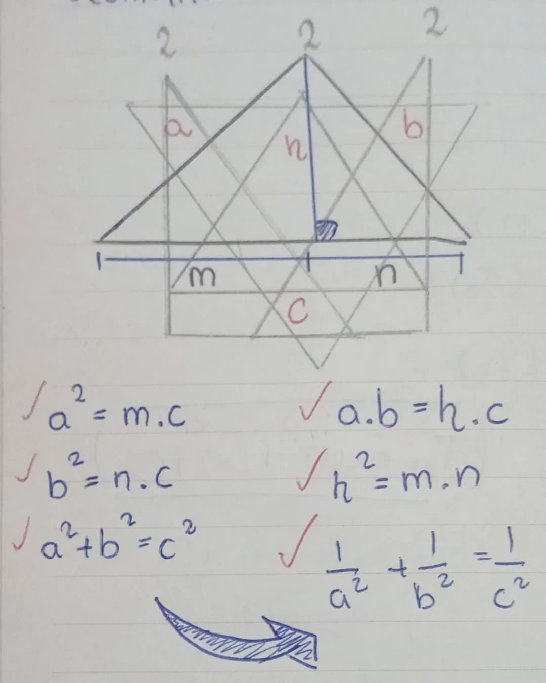 2
2
2
2
/a²
a² = m.c
2
b² = n.c
=
2
2
√a²+b² = c²
M
C
n
✓ab=h.c
2
√h² = m.n
a
+
C²