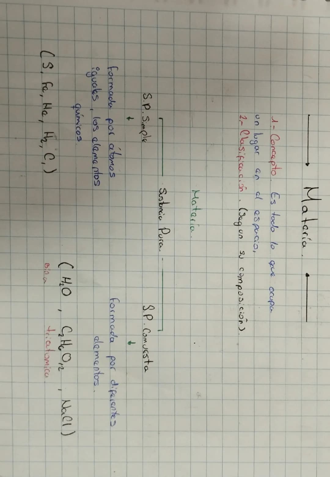 Materia
1- Concepto. Es todo lo que ocupa
un
lugar en
espacio
2- Clasificación. (segun su composición).
S.P.Smple
t
formada por átomos
igual