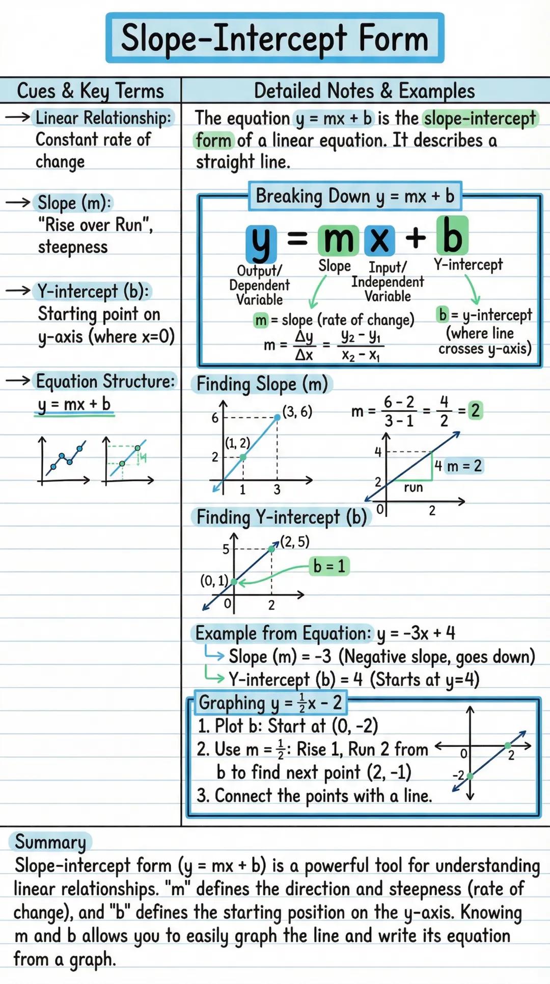 # Slope-Intercept Form

Cues & Key Terms

→ Linear Relationship:
Constant rate of
change

→ Slope (m):
"Rise over Run",
steepness

→ Y-inter