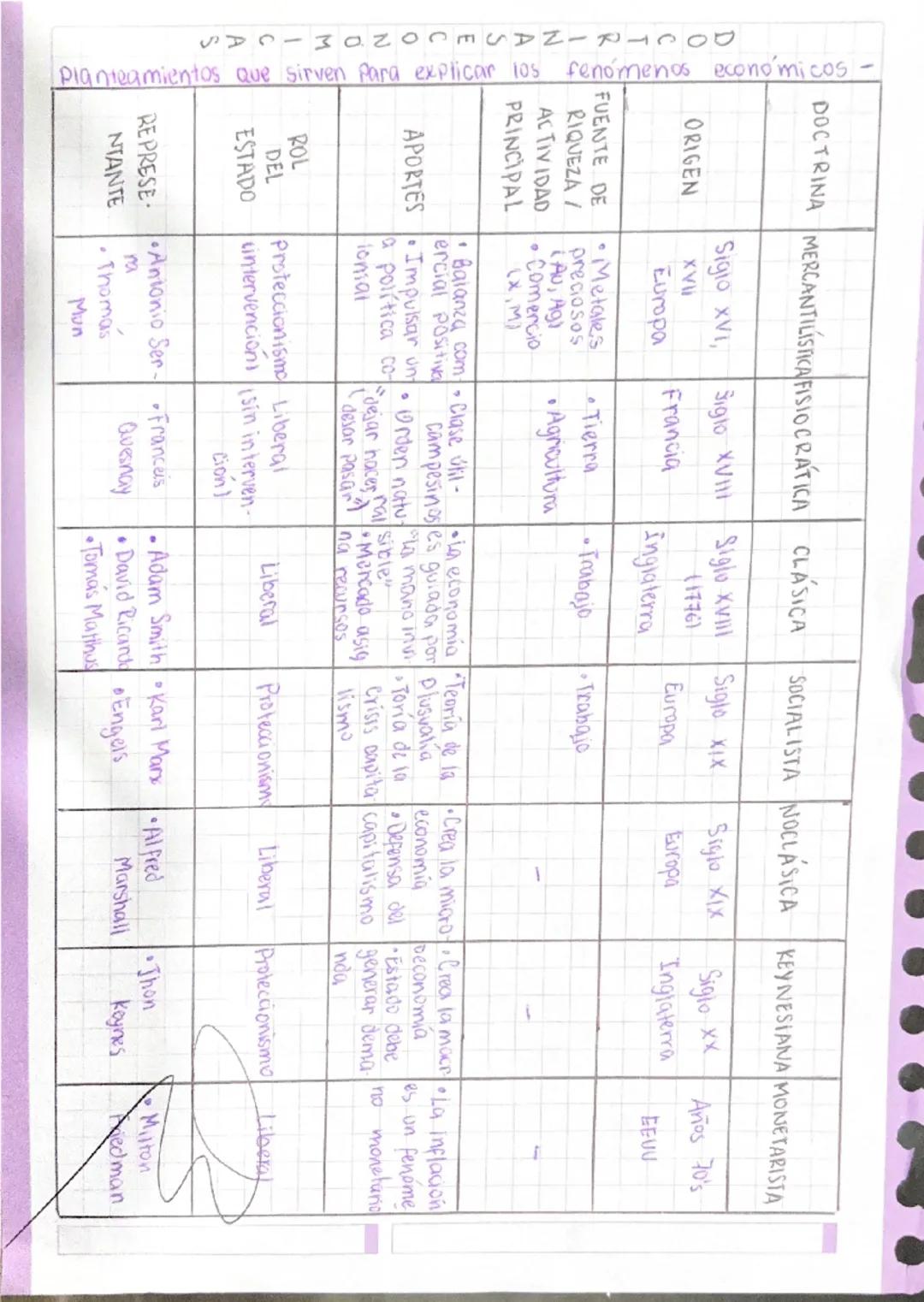 # SAC-MACROECONOMÍA

Planteamientos que sirven para explicar los fenómenos económicos:

| REPRESENTANTE | ESTADO | ROL DEL ESTADO | APORTES 