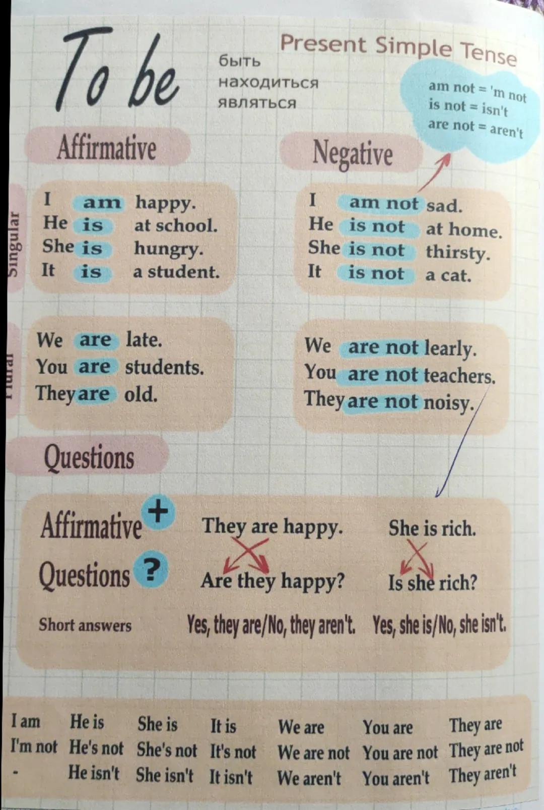 Singular
To be
I
Affirmative
am happy.
He is
at school.
She is
hungry.
It is
a student.
быть
Present Simple Tense
находиться
являться
Negati