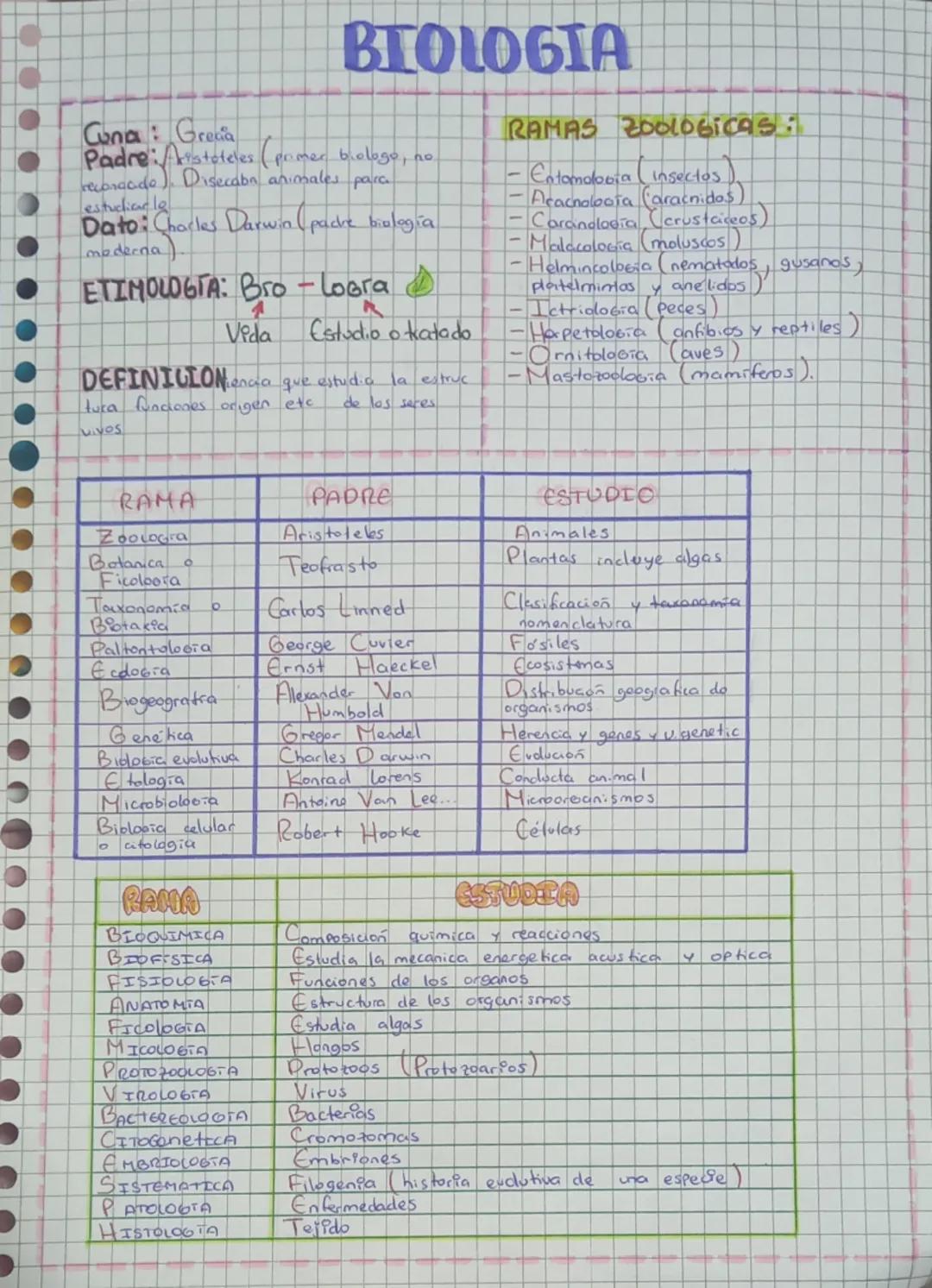 Cuna: Grecia
BIOLOGIA
Padre: Aristóteles (primer biólogo, no
reconocido). Disecaba animales para
estudiar.
Dato: Charles Darwin (padre biolo