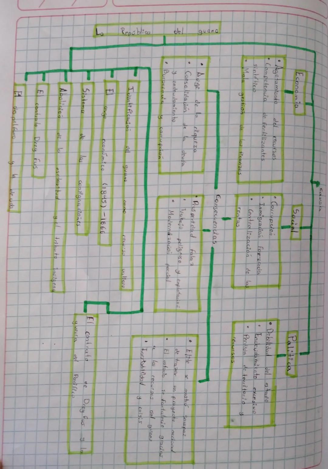 La República del Guano: Mapa Conceptual y Claves