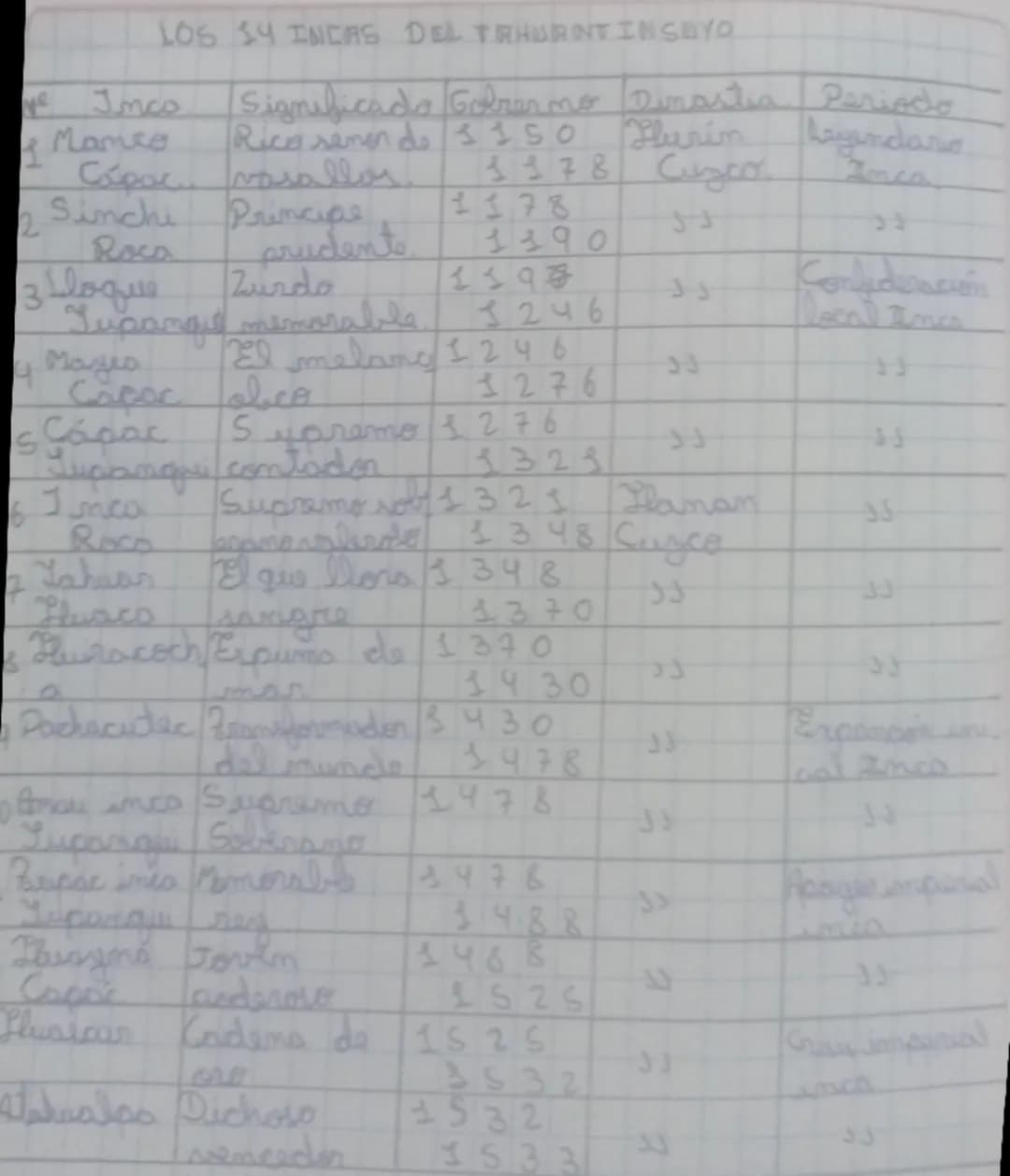 ye Inco
Mance
Rico samon do 1150
LOS 14 INCAS DEL TRHURNT IN SOYO
Significado Goberno Dinastia Periodo
Hlurin
Legendarie
Copac vasallos.
2
R
