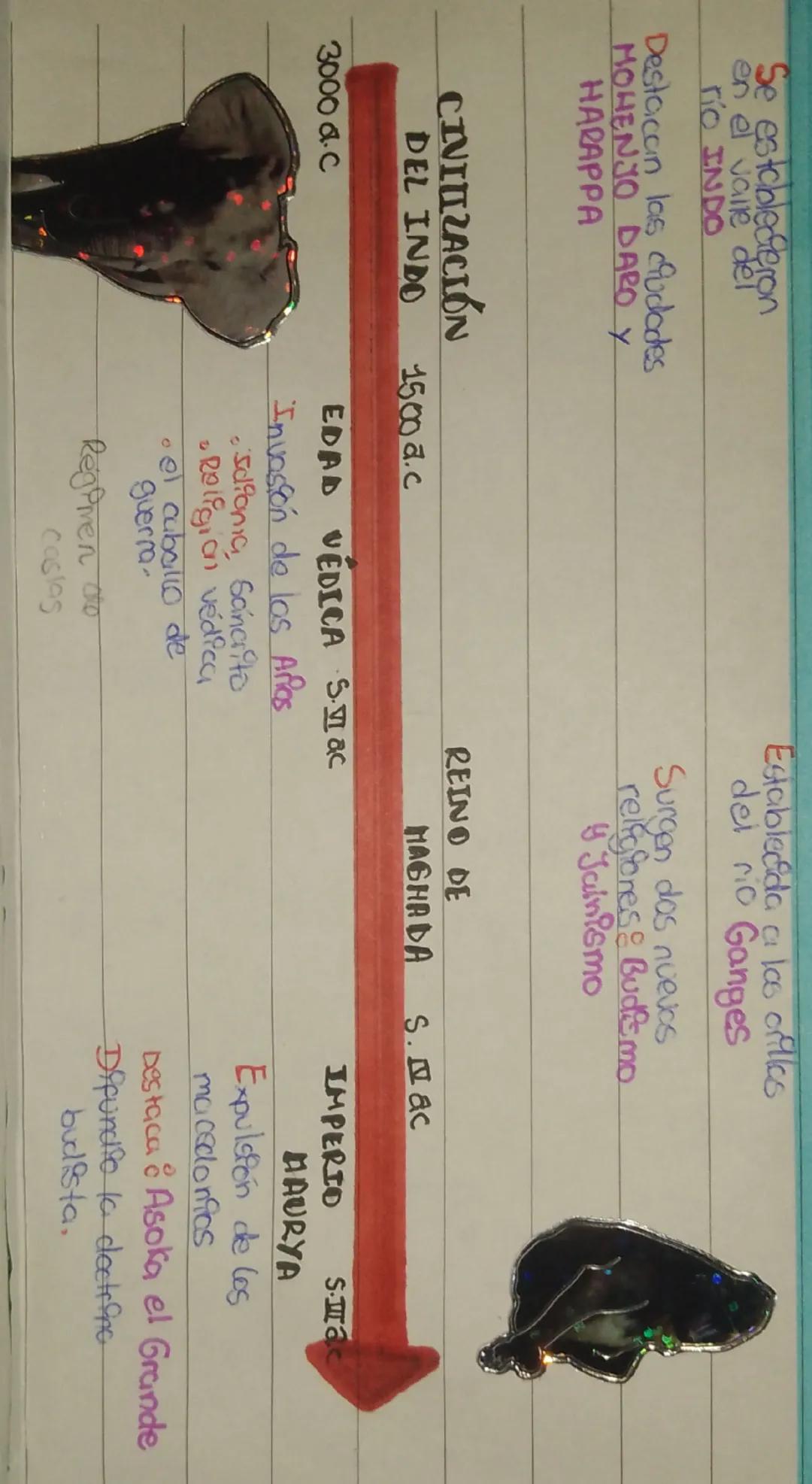 INDLA: (3300 AC - 500DC)
IlUbicación & Peninsula Indostán
Ⅱ)Economía Agricultura: De regadio
cebada, trigo, sésamo
*Ganadería Vacas, asno, c