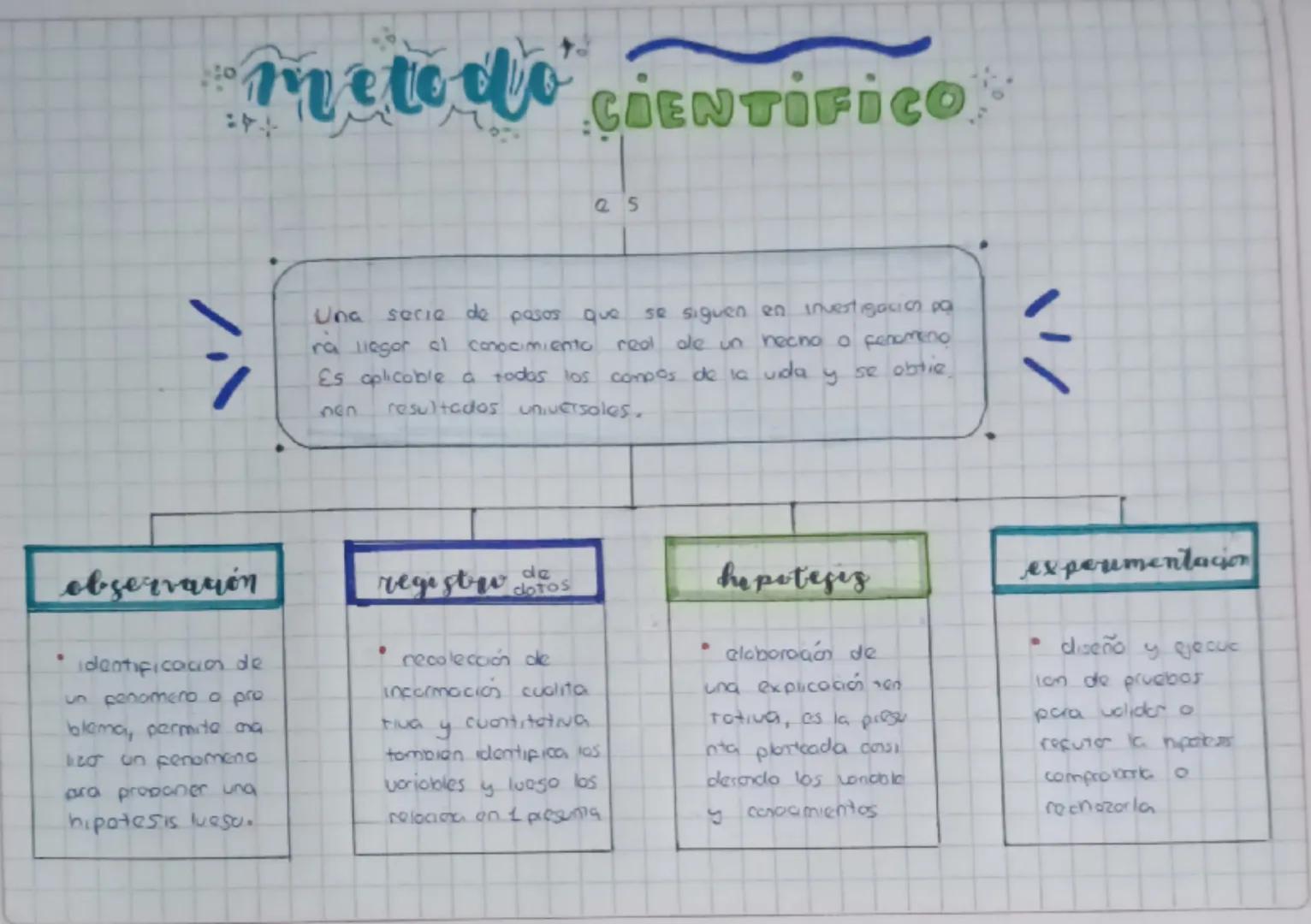 # Metodo CIENTIFICO

Q5

Una serie de pasos que se siguen en investigacion pa
rà llegar al conocimiento real de un necno o fenomeno
Es aplic
