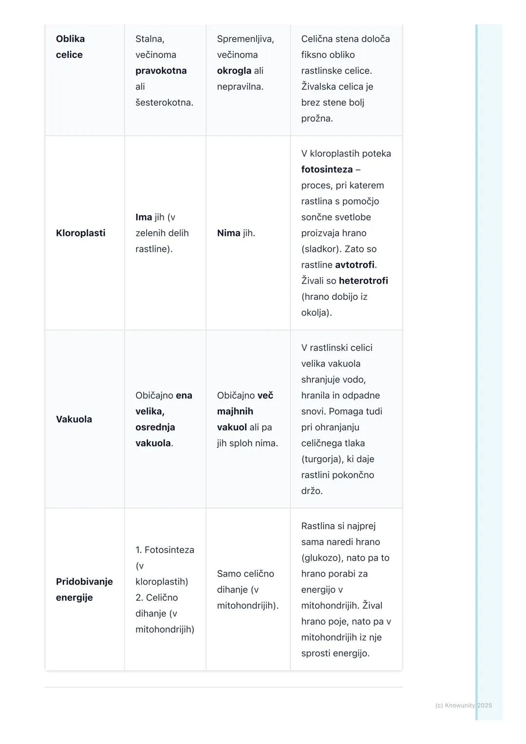 # Rastlinska in živalska celica

## Uvod v primerjavo celic

Vse živali in rastline so zgrajene iz celic. Celica je osnovna enota življenja.