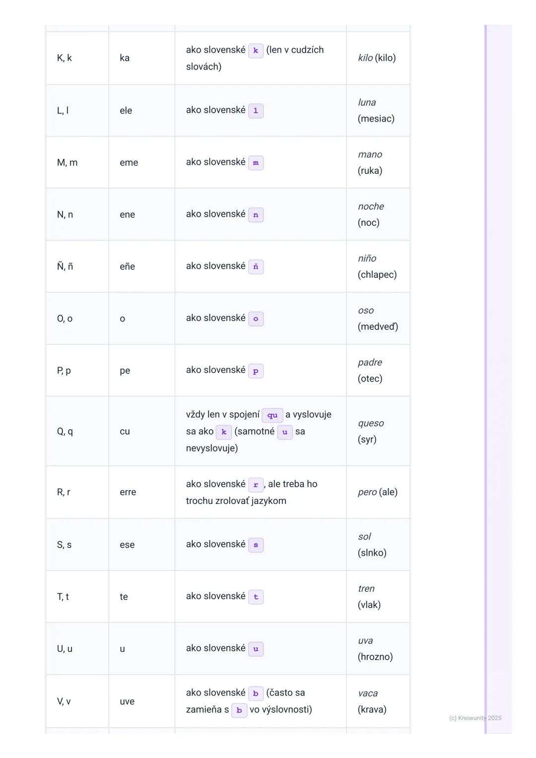 # Španielska abeceda a
výslovnosť

Úvod a prečo je to dôležité

Ahojte! Dnes si robím poznámky k španielskej abecede a výslovnosti, lebo vie