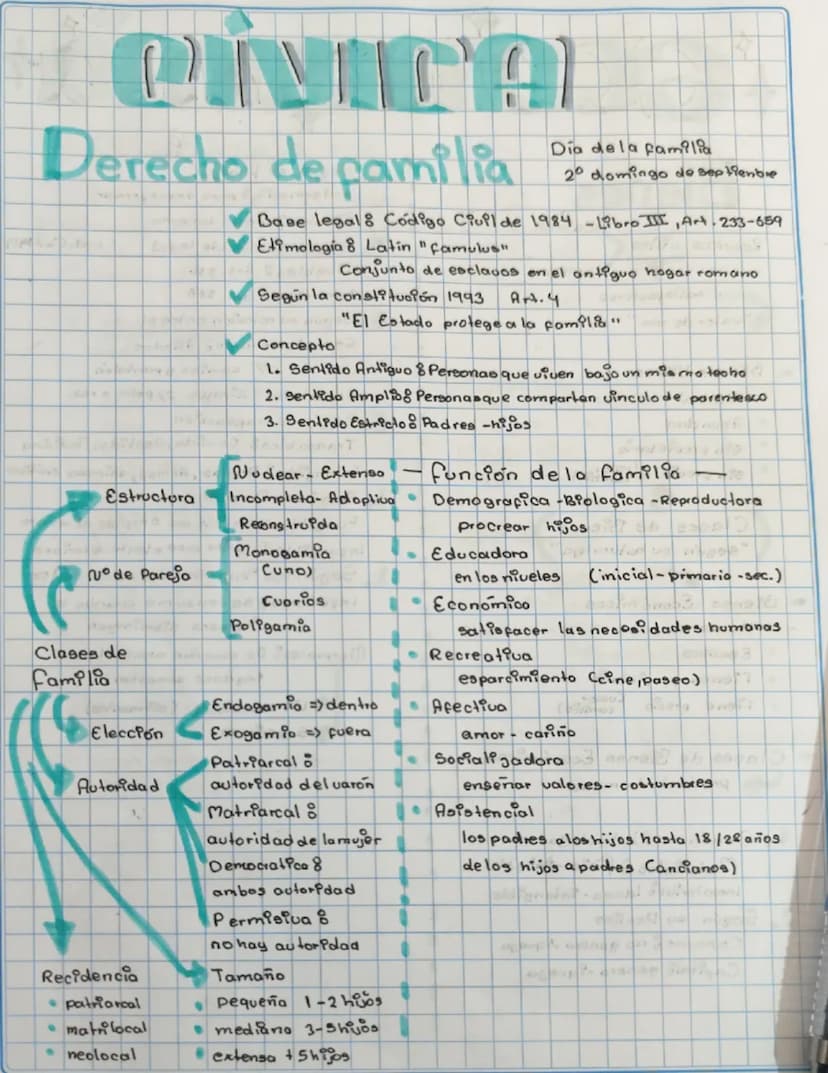 --- OCR Start ---
CIVICA
Derecho de pamilia
Día de la familia
2º domingo de septiembre
Base legal: Código Ciuil de 1984 -Libro III, Art. 233
