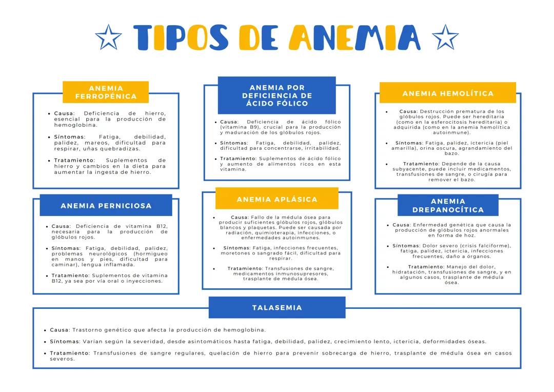 Tipos de Anemia