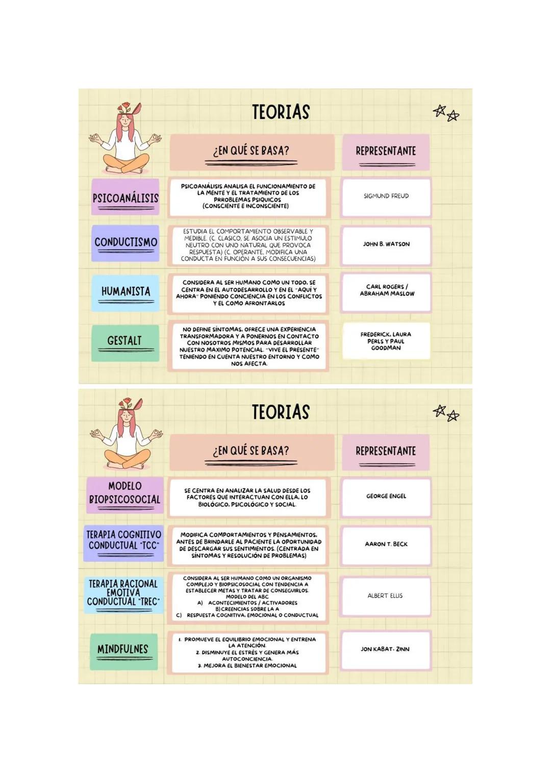--- OCR Start ---
PSICOANÁLISIS
CONDUCTISMO
TEORIAS
¿EN QUÉ SE BASA?
PSICOANÁLISIS ANALISA EL FUNCIONAMIENTO DE
LA MENTE Y EL TRATAMIENTO DE