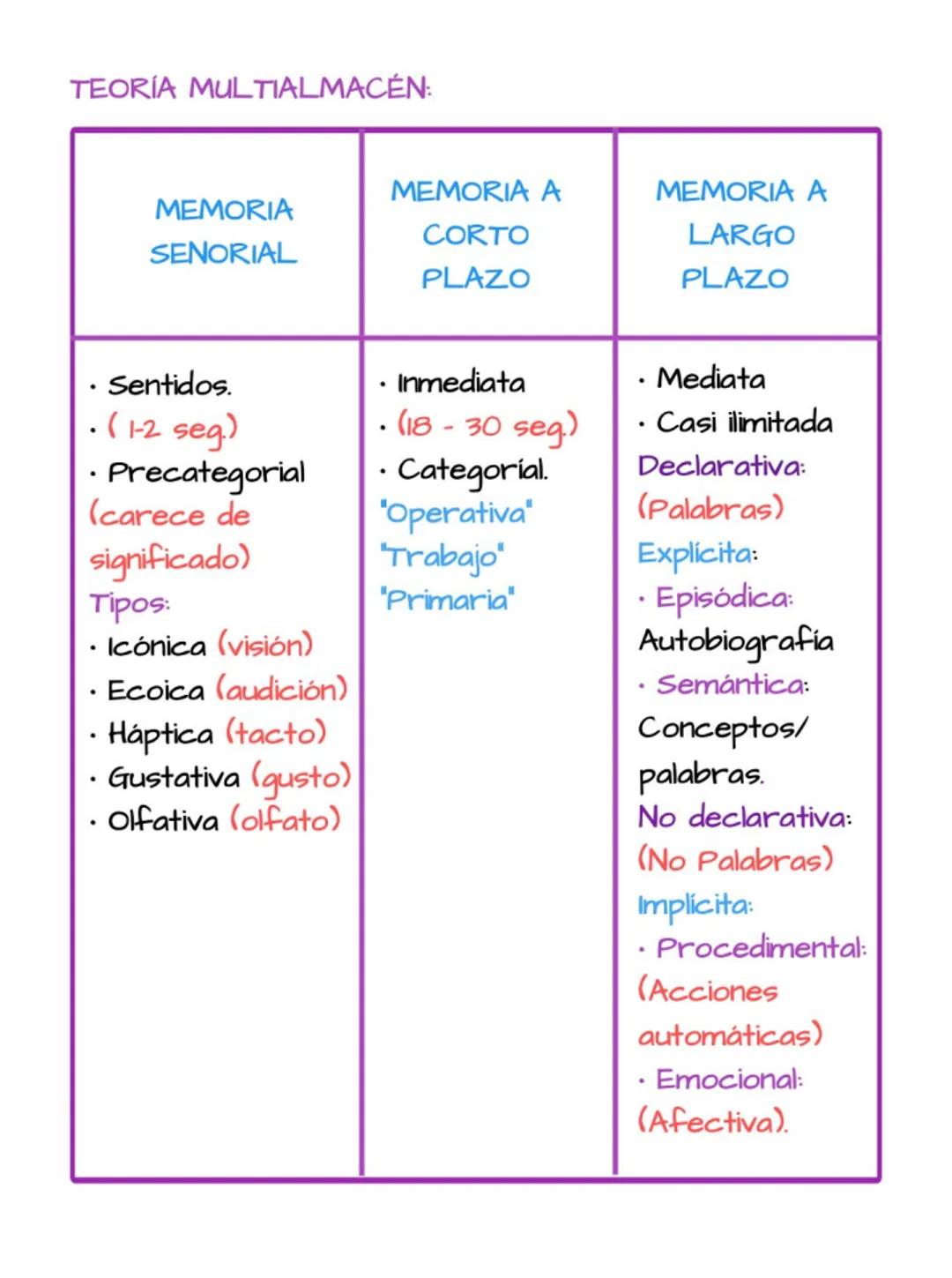 # MEMORIA
Definición: Es un proceso cognitivo que permite almacenar
información y evocar recuerdos.
Teoría cognitivista: Los cognitivistas c