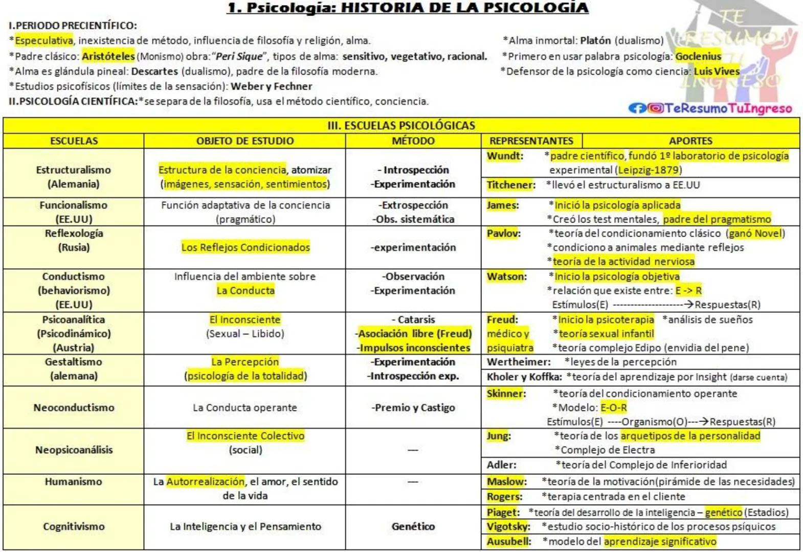 # 1.PERIODO PRECIENTÍFICO:
# 1. Psicologia: HISTORIA DE LA PSICOLOGIA
*Especulativa, inexistencia de método, influencia de filosofía y relig