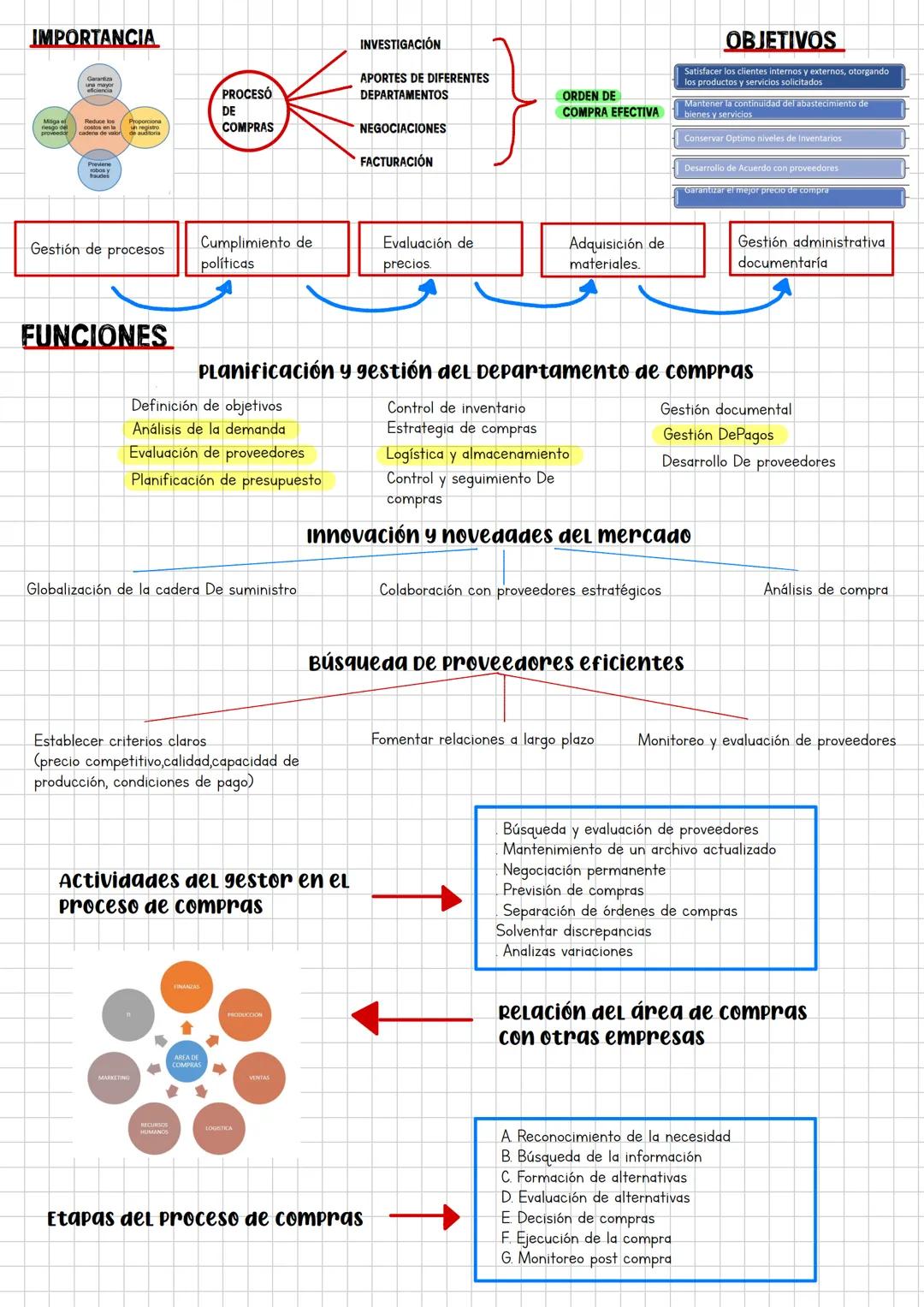 IMPORTANCIA
PROCESÓ
DE
COMPRAS
INVESTIGACIÓN
APORTES DE DIFERENTES
DEPARTAMENTOS
NEGOCIACIONES
FACTURACIÓN
ORDEN DE
COMPRA EFECTIVA
O