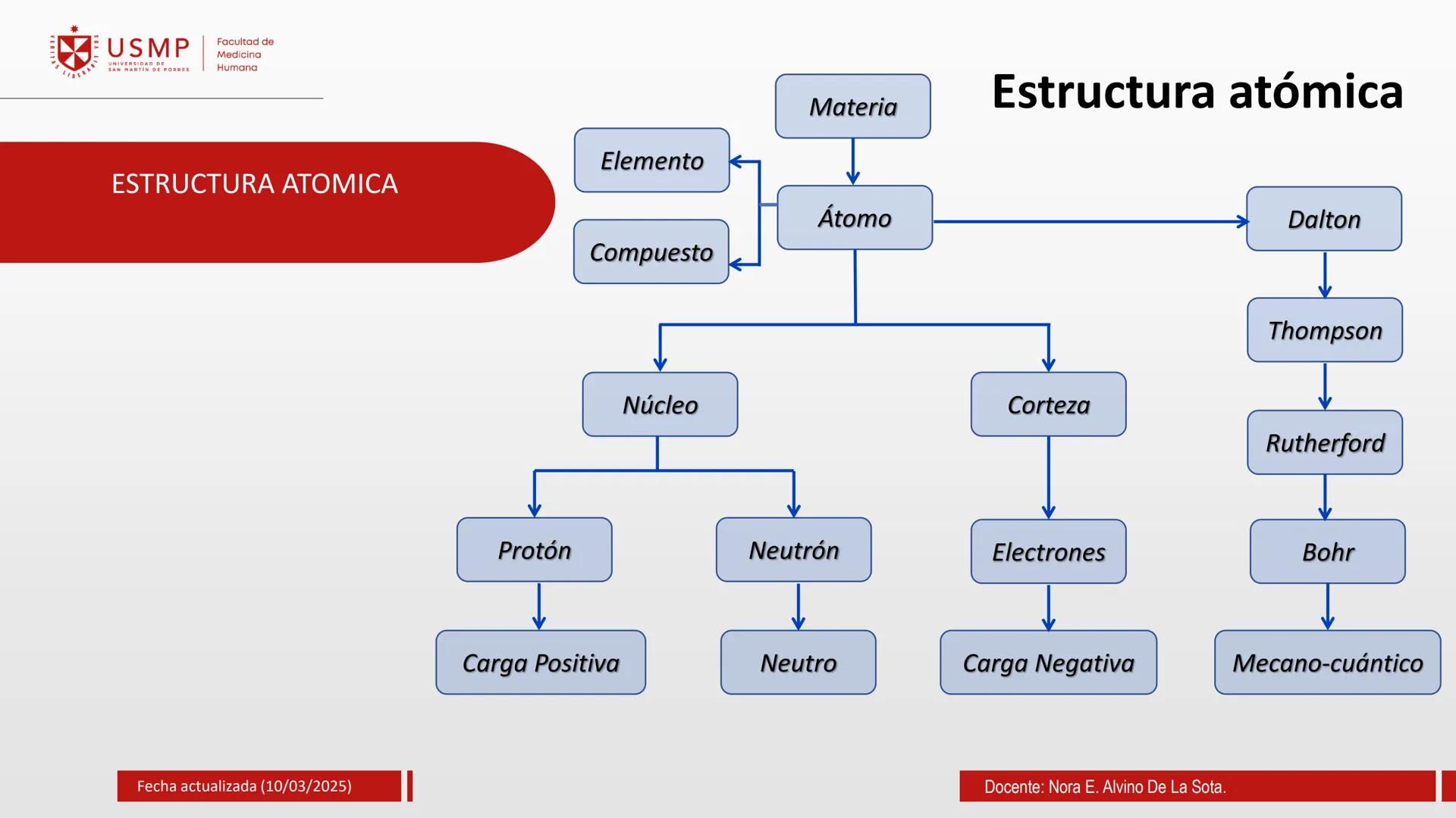# TEORIA ATOMICA
Introducción a la Química
(10/03/2025)
Nora E. Alvino De La Sota
LA
Información de contacto:
nalvinod@usmp.pe
*
USMP
UNIV