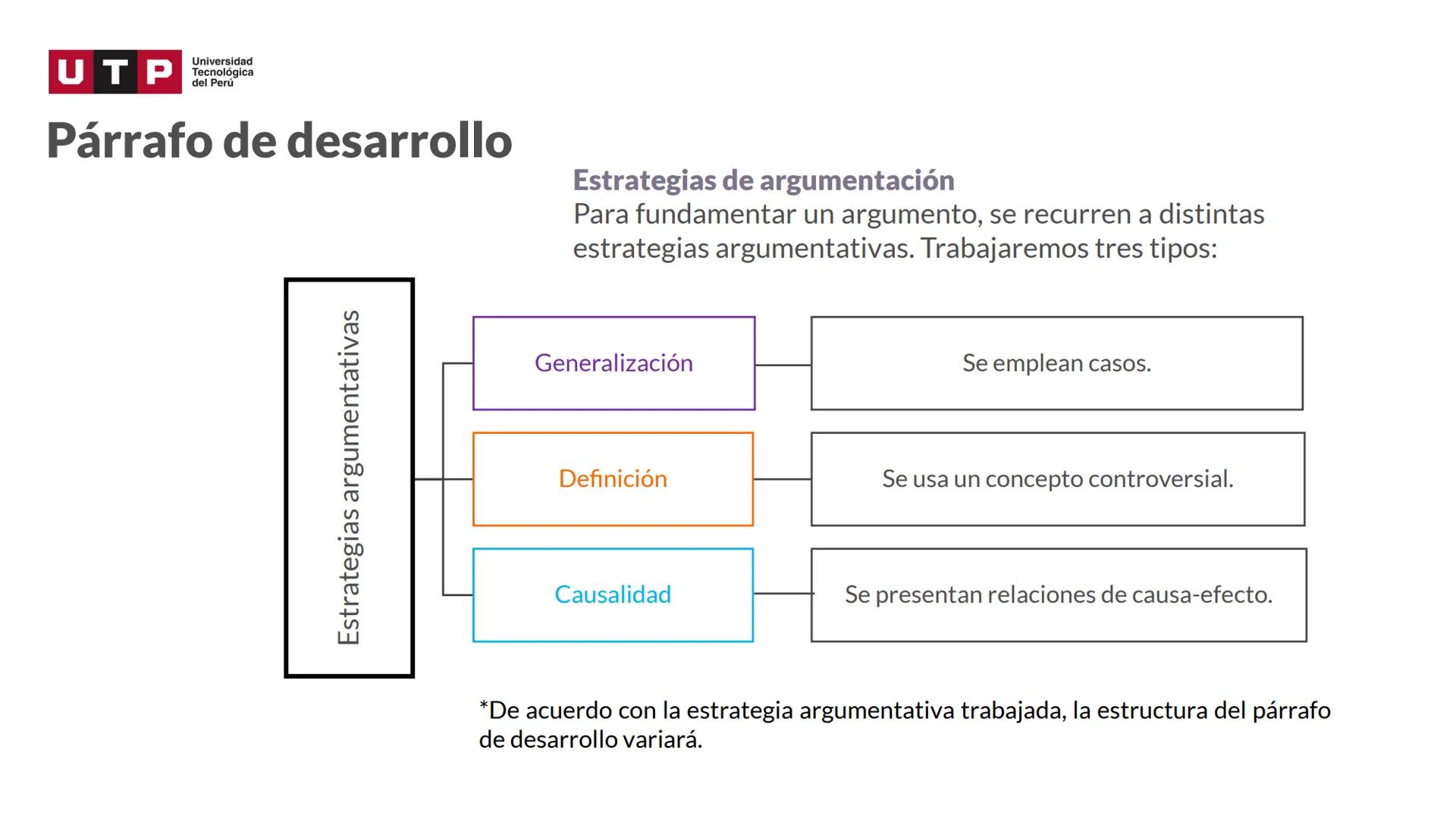 # Estructura del texto
argumentativo.
COMPRESIÓN Y REDACCIÓN DE TEXTO 1 --- OCR Start ---
Universidad
UTP Tecnológica
del Perú
Recordemos l
