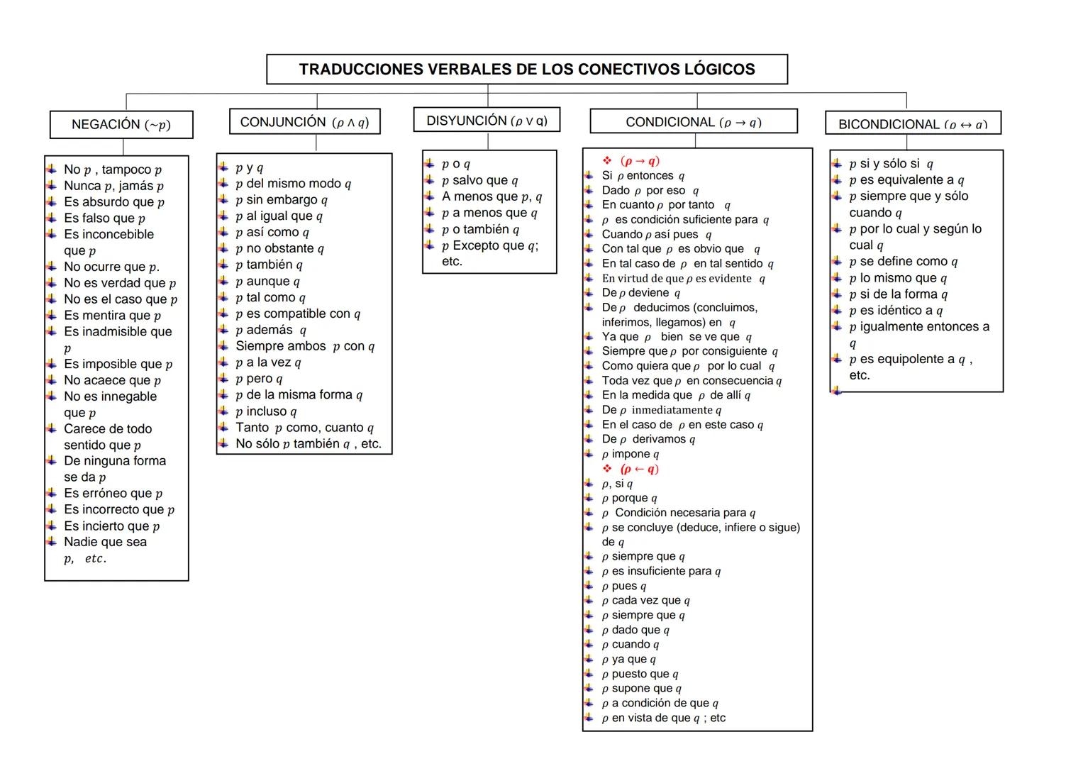 # TRADUCCIONES VERBALES DE LOS CONECTIVOS LÓGICOS
NEGACIÓN (~p)
* No p, tampoco p
* Nunca p, jamás p
* Es absurdo que p
* Es falso