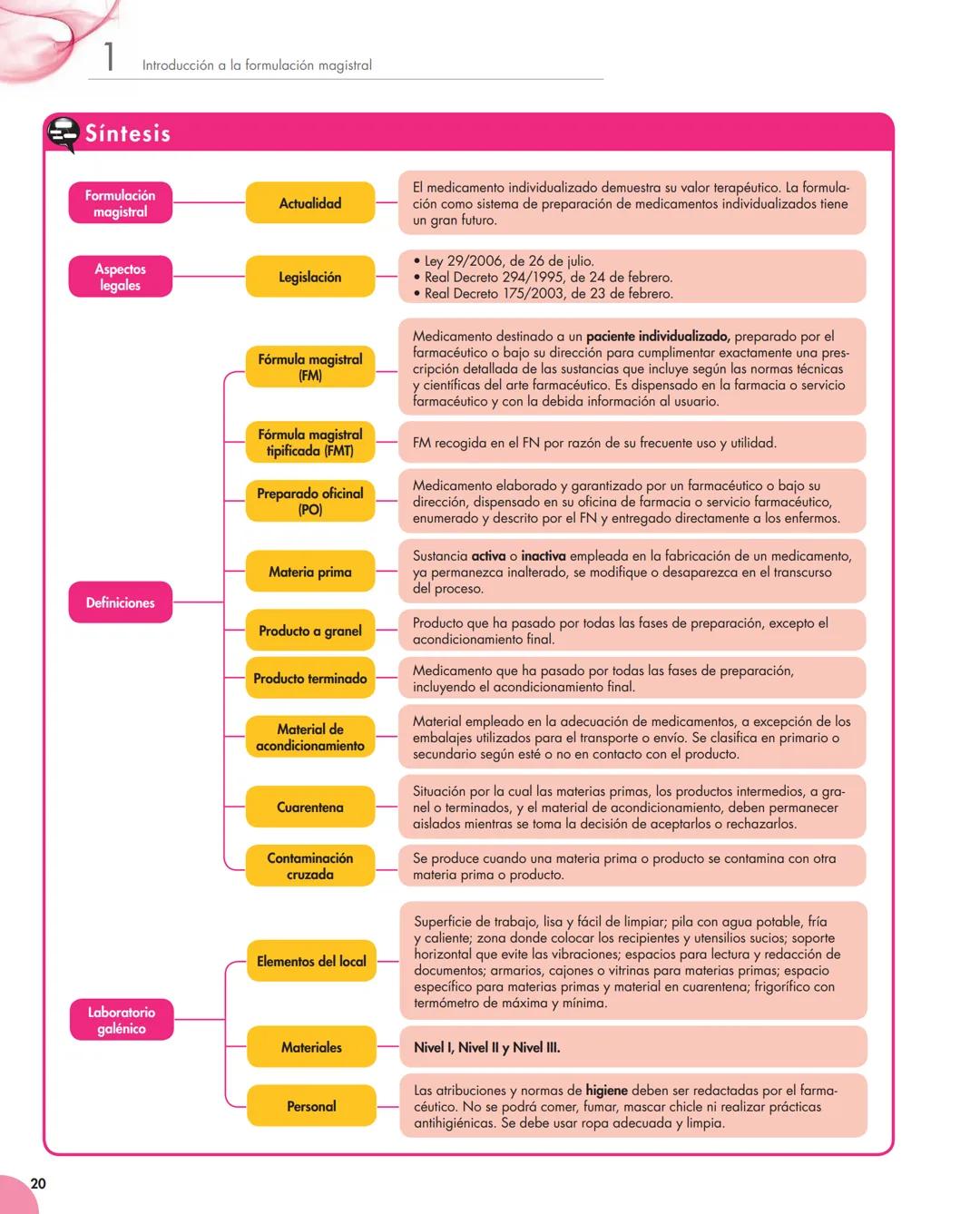 Unidad
1
Introducción a la formulación magistral
Y estudiaremos:
• Evolución de la formulación magistral.
• Aspectos legales de la preparac