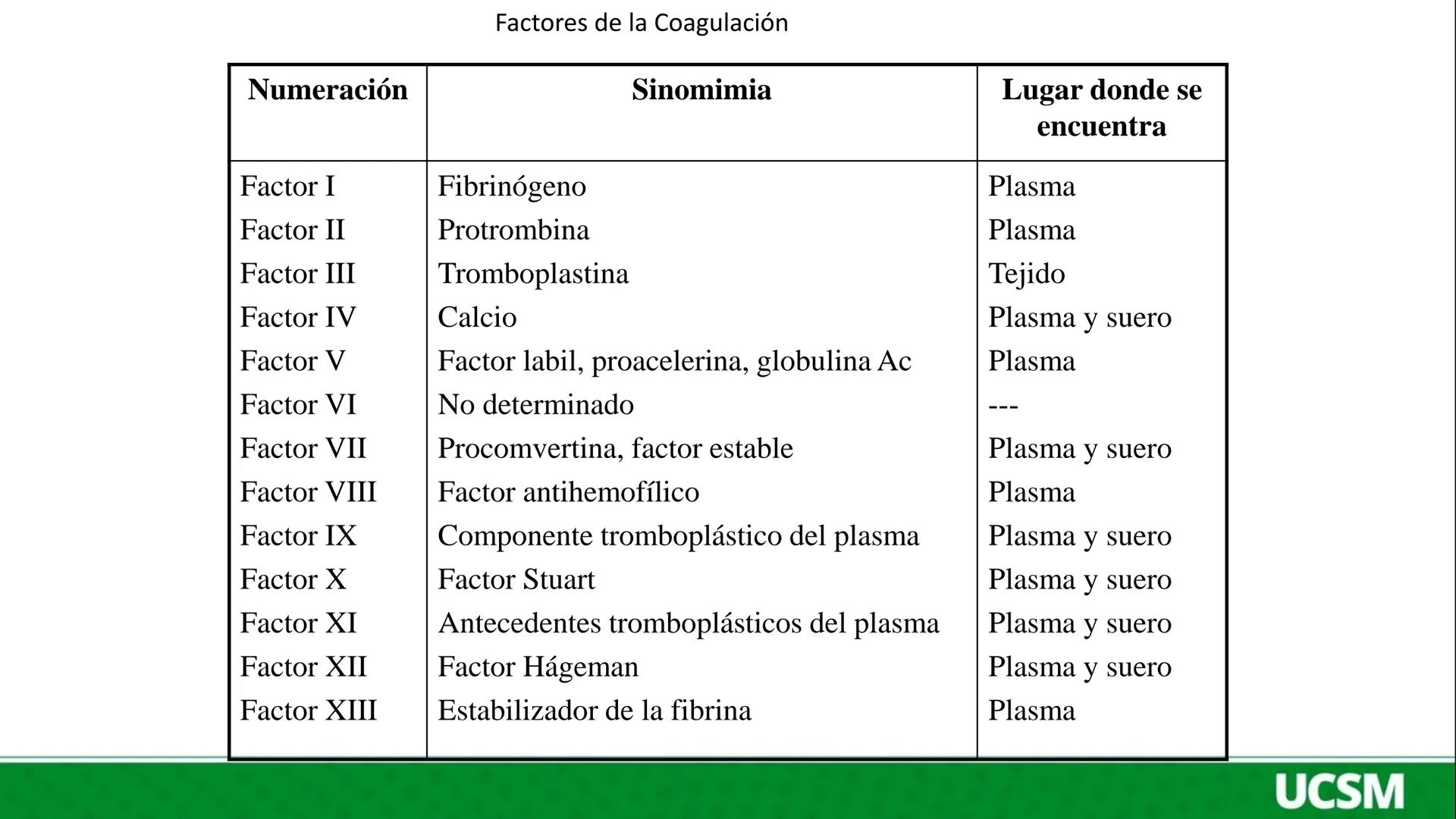 Universidad Católica
de Santa María
FISIOLOGIA DE LA SANGRE III
Mtro: FERNANDO TORRES VELA # Plaquetas o Trombocitos:
- Las plaquetas o tro
