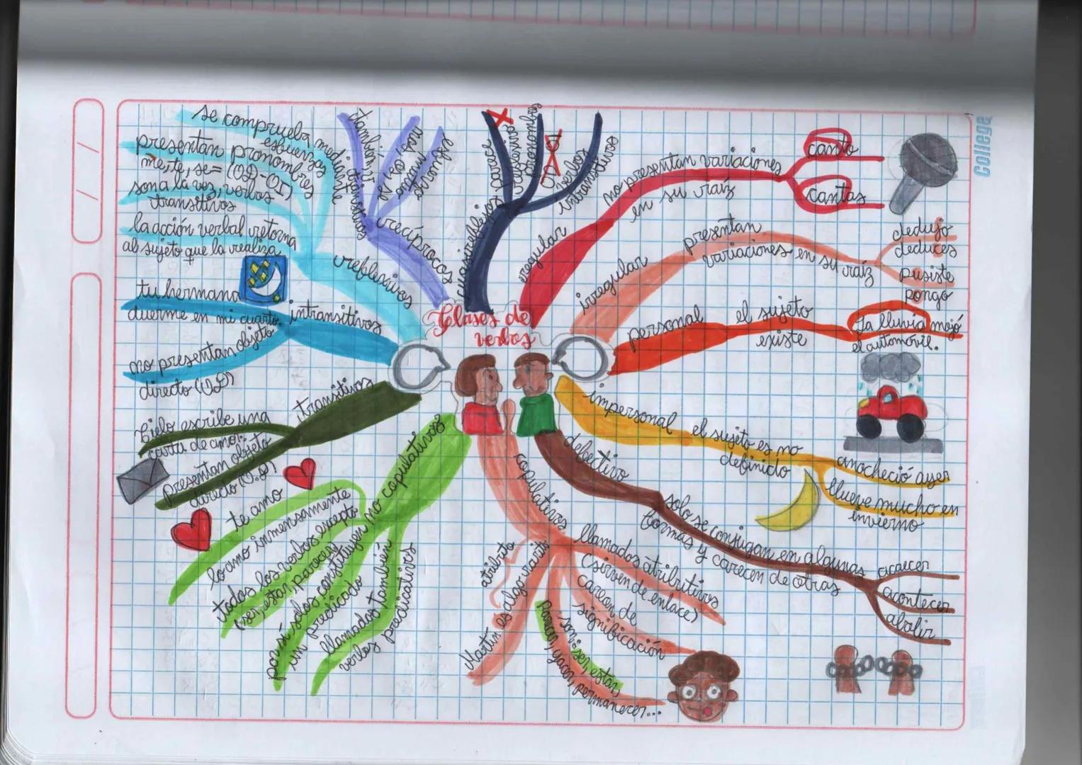 presentan pronombres
lambien, 25.
se comprueba mediacdianstiros
me, te, se
sona la vez, vorlas
ab sujeto que la realiza
esfuer
muttio
Pronom