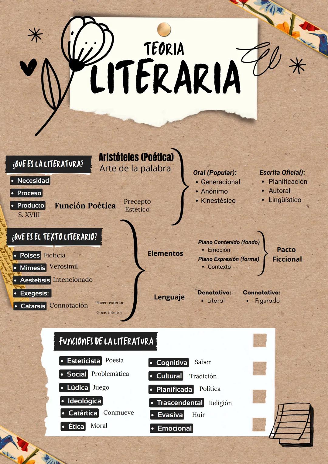 *
TEORIA
LITERARIA*
¿QUE ES LA LITERATURA?
* Necesidad
* Proceso
* Producto Función Poética
S. XVIII
¿QUE ES EL TEXTO LITERARIO?
* Poises