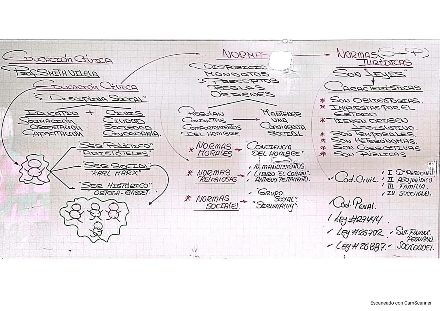 EDUCACIÓN CIVICA
Prof. SHITH VILELA
EDUCACIÓN CIVICA
"DISCIPLINA SOCIAL"
EDUCATIO + CIVIS
SORMACIÓN CIUDAD
ORIENTACIOU SOCIEDDD
CAPACITACION