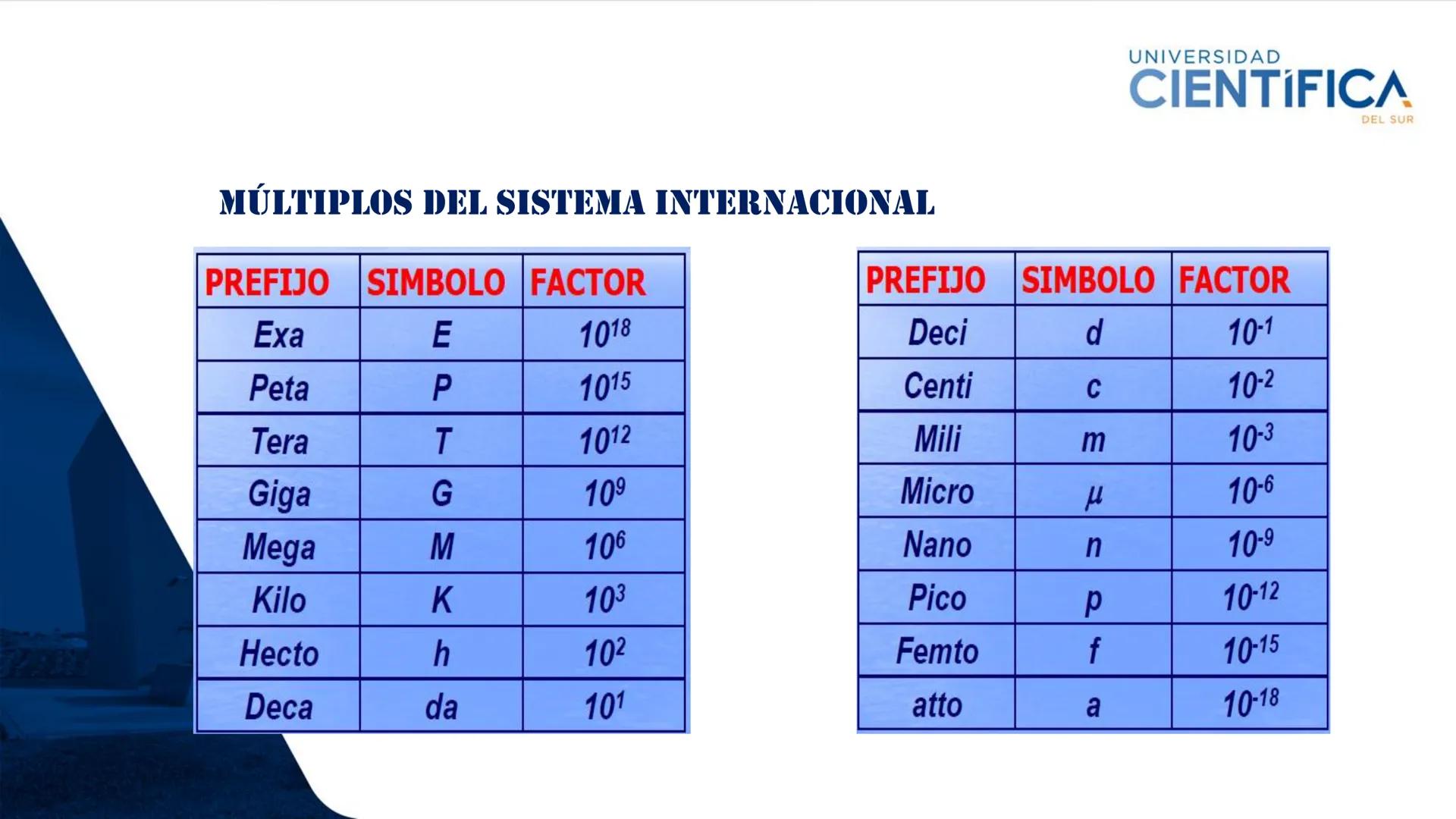 UNIVERSIDAD
CIENTÍFICA
DEL SUR
MEJORAS TÚ, MEJORA EL MUNDO.
TEMA: MAGNITUDES Y UNIDADES DEL
SI
DOCENTE:CARLOS GONZALES CASTRO
SEMANA: 01 ---