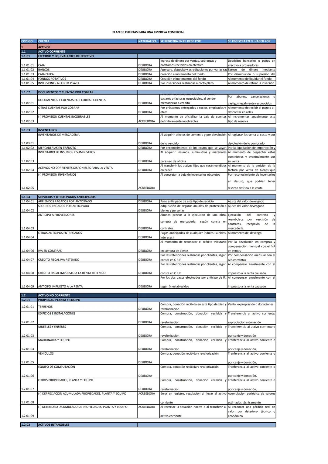 PLAN DE CUENTAS PARA UNA EMPRESA COMERCIAL
NATURALEZA SE REGISTRA EN EL DEBE POR
SE REGISTRA EN EL HABER POR
CODIGO
CUENTA
1
ACTIVOS
1.1
AC