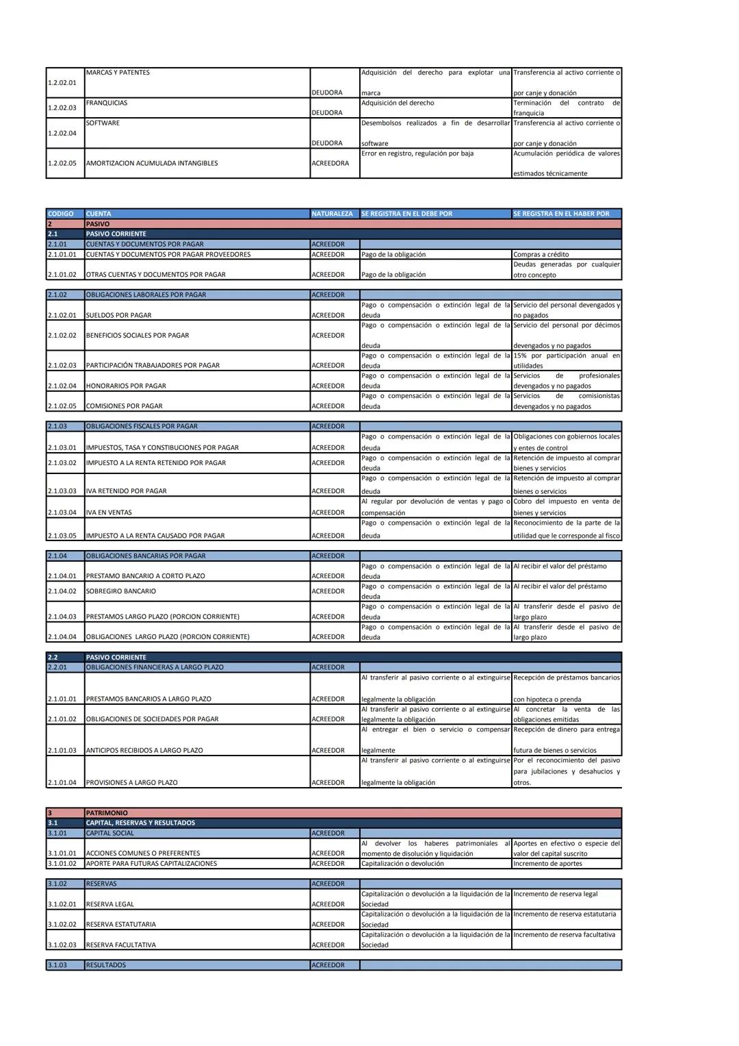 PLAN DE CUENTAS PARA UNA EMPRESA COMERCIAL
NATURALEZA SE REGISTRA EN EL DEBE POR
SE REGISTRA EN EL HABER POR
CODIGO
CUENTA
1
ACTIVOS
1.1
AC