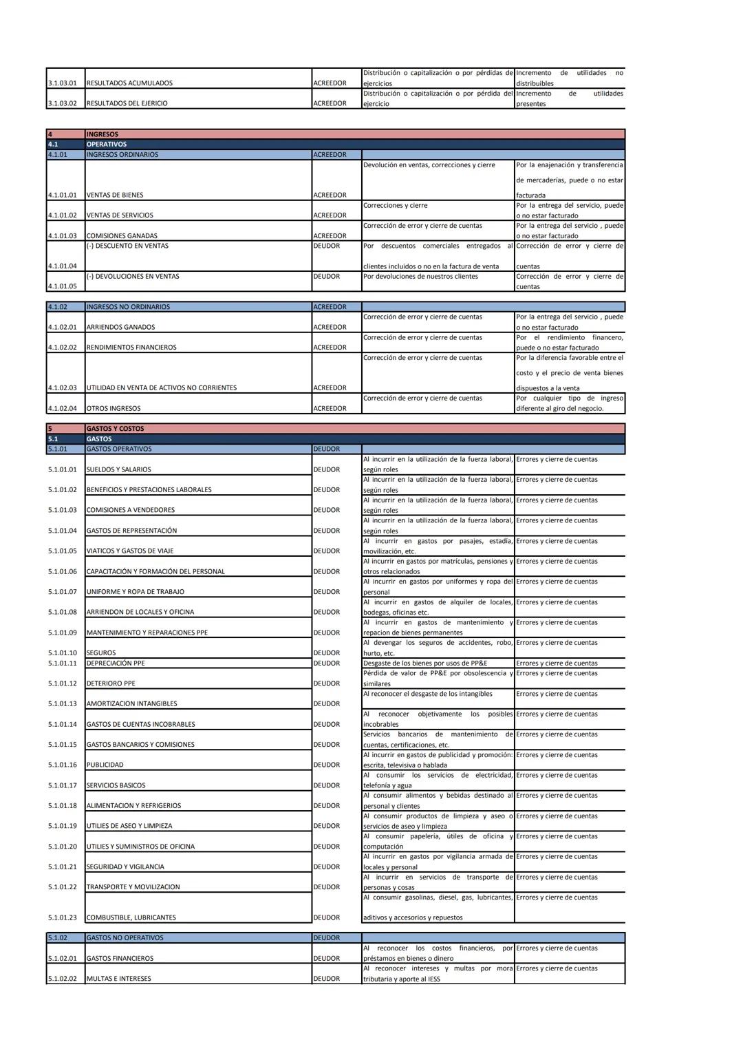 PLAN DE CUENTAS PARA UNA EMPRESA COMERCIAL
NATURALEZA SE REGISTRA EN EL DEBE POR
SE REGISTRA EN EL HABER POR
CODIGO
CUENTA
1
ACTIVOS
1.1
AC