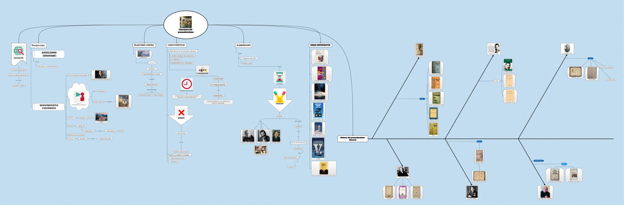 DEITRICIÓN
Tendencias
REACCIONO CONTRA
CARACTERÍSTICAS
NAMERICANO
ARIELISMO
(URUGUAY)
MOVIMIENTO
COLÓNIDA
X
La Fragmentación