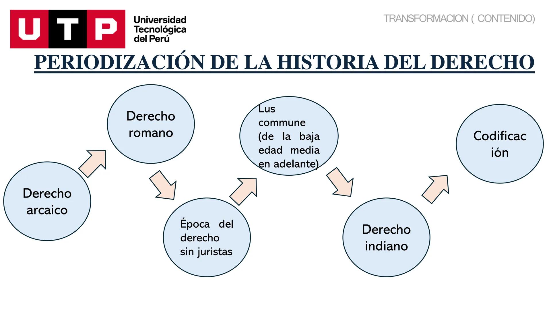 Universidad
UTP Tecnológica
del Perú
HISTORIA DEL DERECHO
UNIDAD 01, SEMANA 01, SESIÓN 01
DOCENTE: Mg. Zapata Arellano, Luis Enrique
LEYES U