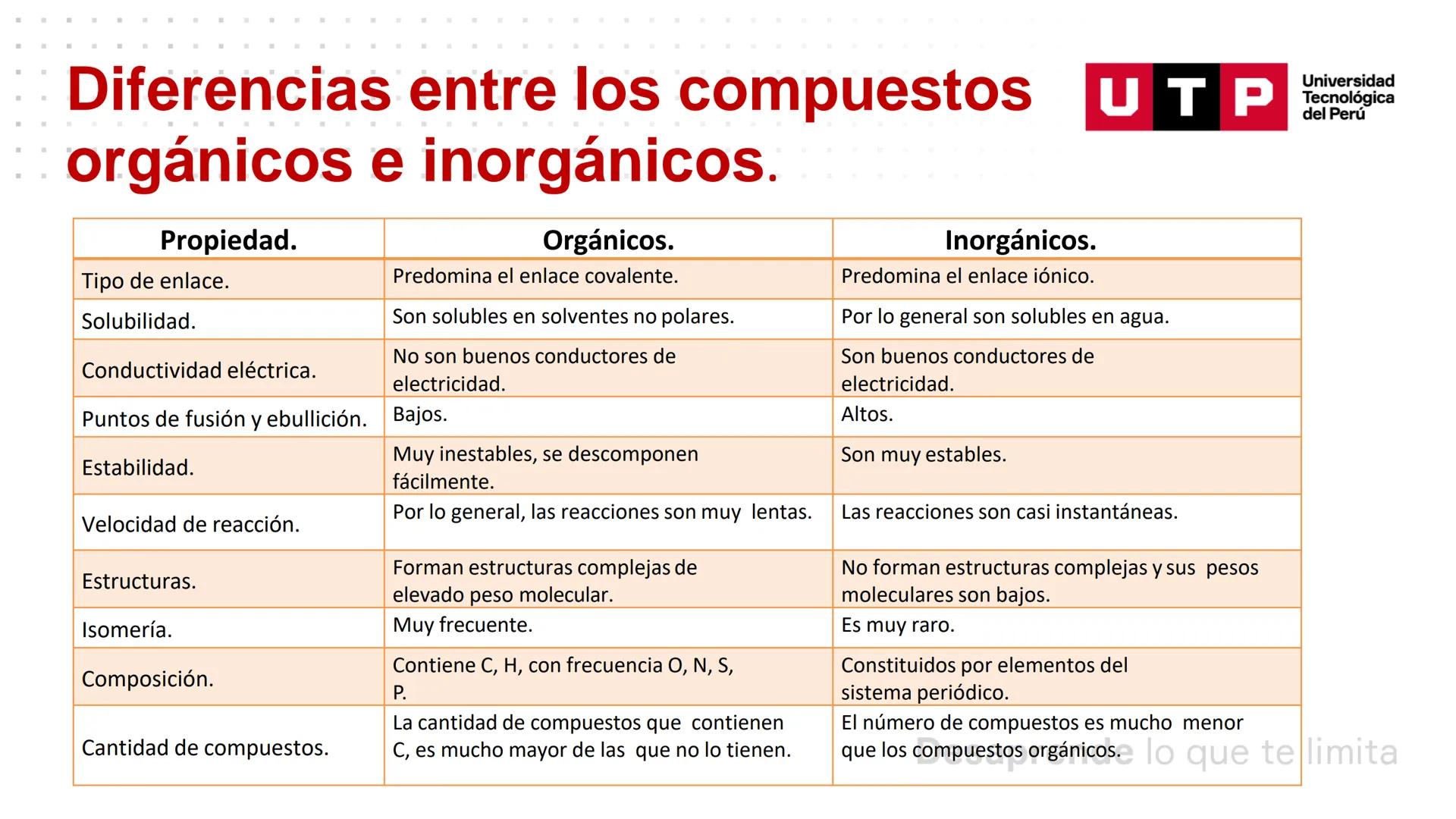 Características generales de los
compuestos orgánicos
QUÍMICA GENERAL Y ORGÁNICA PARA CCSS
Universidad
UTP Tecnológica
del Perú Resumen de l