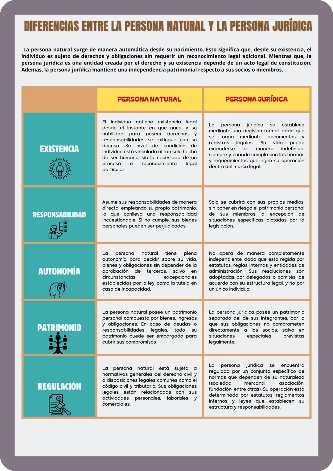 # DIFERENCIAS ENTRE LA PERSONA NATURAL Y LA PERSONA JURÍDICA
La persona natural surge de manera automática desde su nacimiento. Esto signif