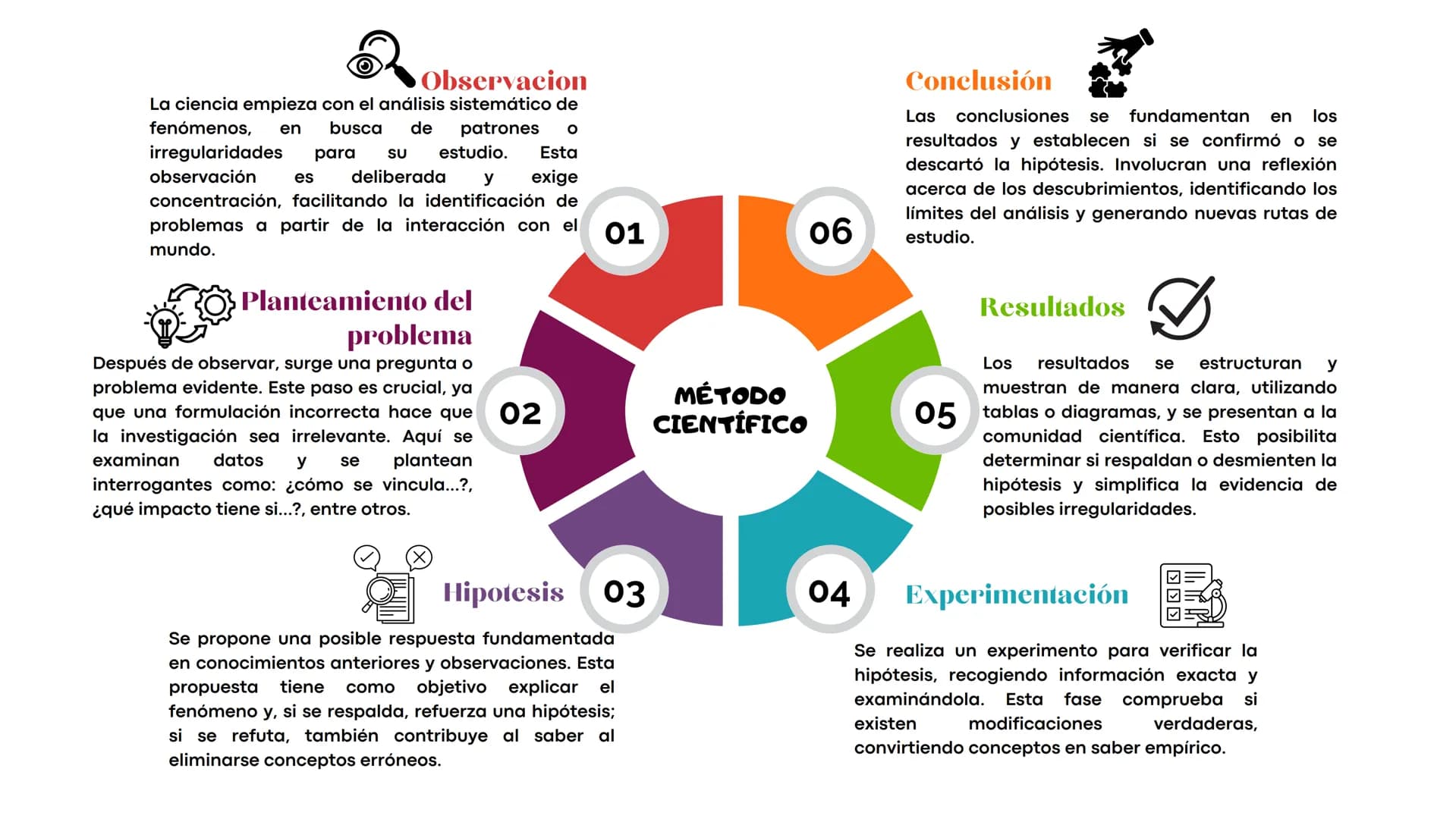 --- OCR Start ---
Observacion
La ciencia empieza con el análisis sistemático de
fenómenos, en busca de patrones Ο
irregularidades para SU es