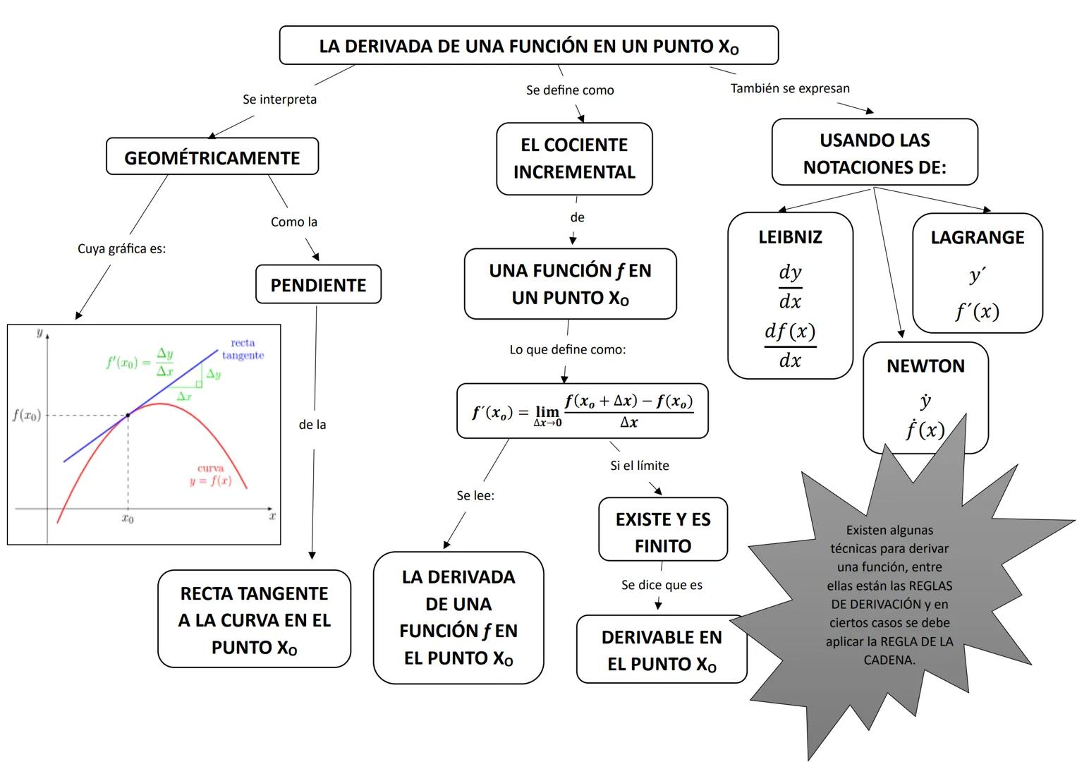 # TABLAS DE DERIVADAS SIMPLES
| Función | Derivada | Ejemplo |
|---|---|---|
| $f(x) = k$ | $f'(x) = 0$ | $f(x) = 5$ $\rightarrow$ $f'(x)