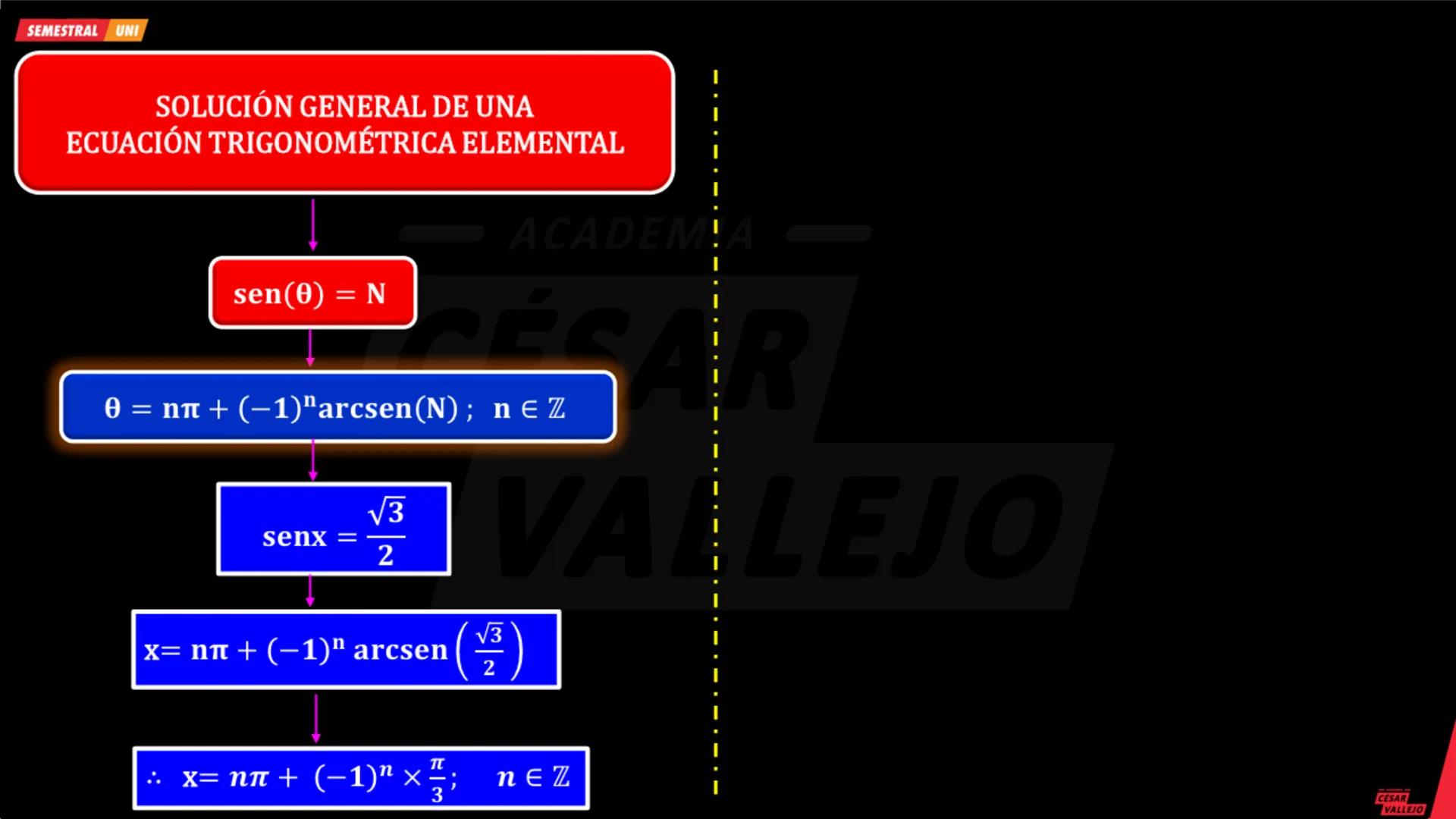 SEMESTRAL UNI
SOLUCIÓN GENERAL DE UNA
ECUACIÓN TRIGONOMÉTRICA ELEMENTAL
sen(0) = N
ACADEMIA
0 = ηπ + (−1)arcsen(N); n∈Z
senx =
√3
2
VALLEJO