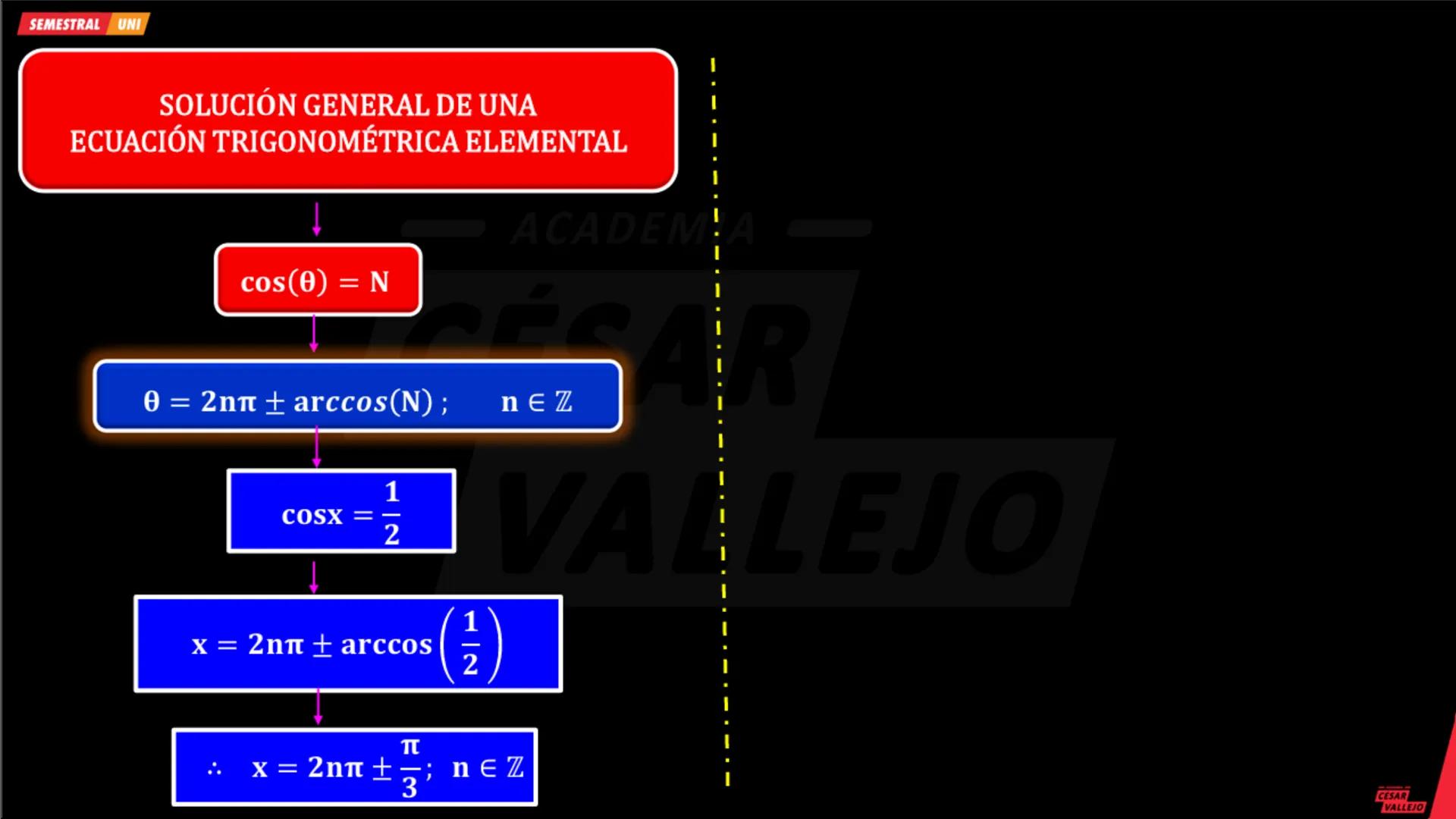 SEMESTRAL UNI
SOLUCIÓN GENERAL DE UNA
ECUACIÓN TRIGONOMÉTRICA ELEMENTAL
sen(0) = N
ACADEMIA
0 = ηπ + (−1)arcsen(N); n∈Z
senx =
√3
2
VALLEJO