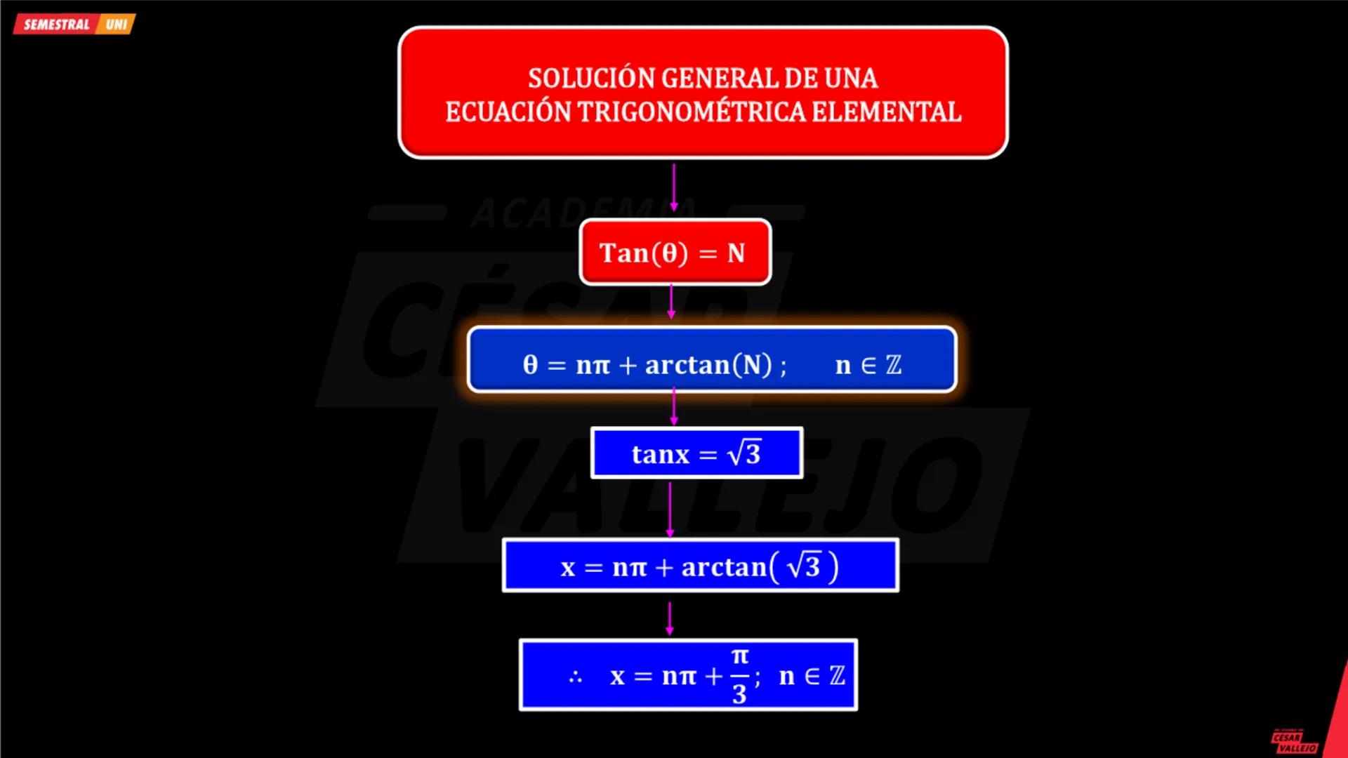 SEMESTRAL UNI
SOLUCIÓN GENERAL DE UNA
ECUACIÓN TRIGONOMÉTRICA ELEMENTAL
sen(0) = N
ACADEMIA
0 = ηπ + (−1)arcsen(N); n∈Z
senx =
√3
2
VALLEJO