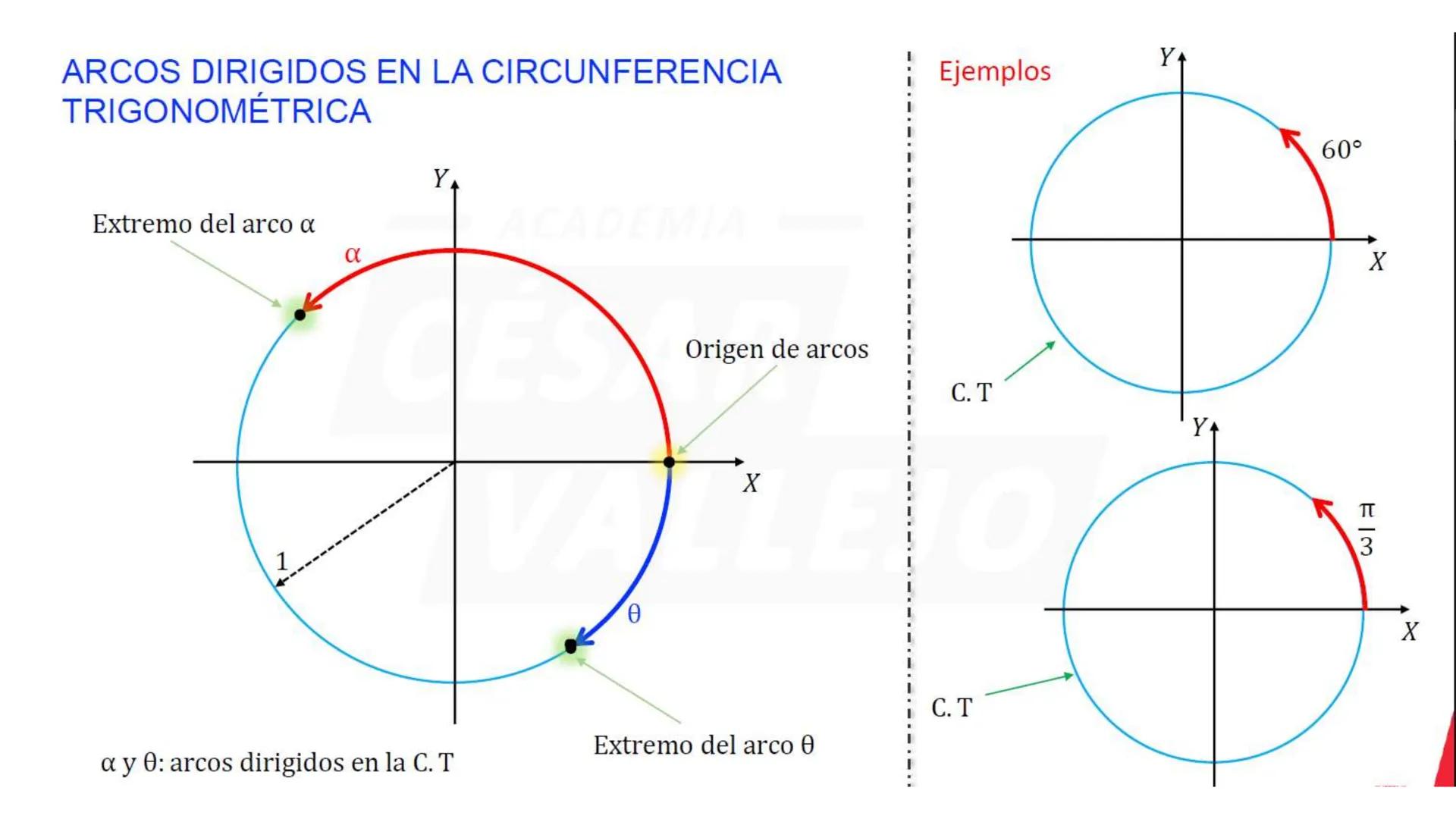 --- OCR Start ---
ECUACIÓN DE LA CIRCUNFERENCIA TRIGONOMÉTRICA
Y
P(x; y)
1
Se cumple que:
x² + y² = 1
X
Ejemplo
Halle el valor de a.
C.T
P
(